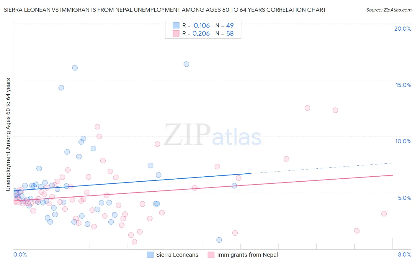 Sierra Leonean vs Immigrants from Nepal Unemployment Among Ages 60 to 64 years