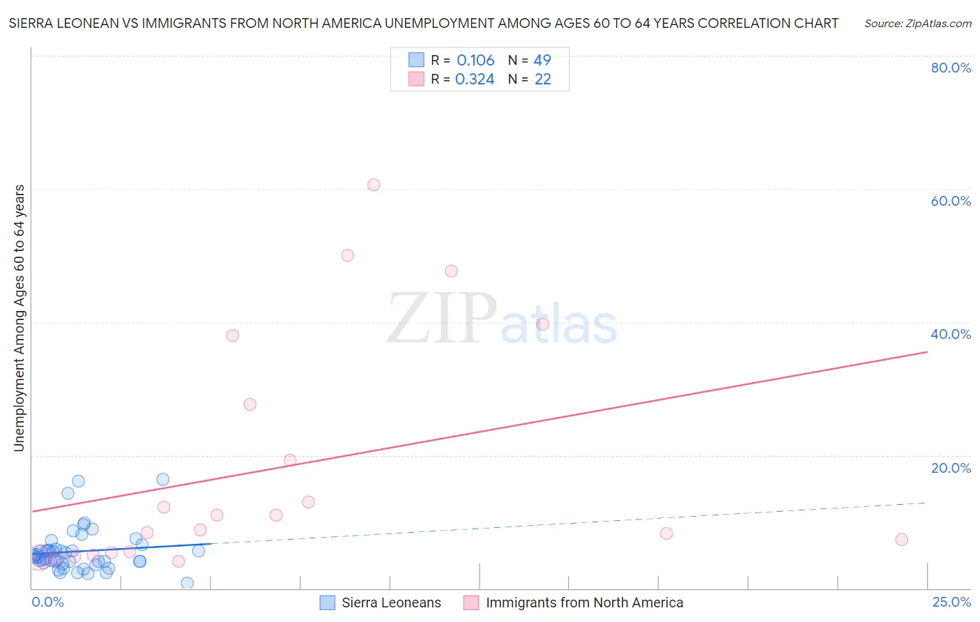 Sierra Leonean vs Immigrants from North America Unemployment Among Ages 60 to 64 years