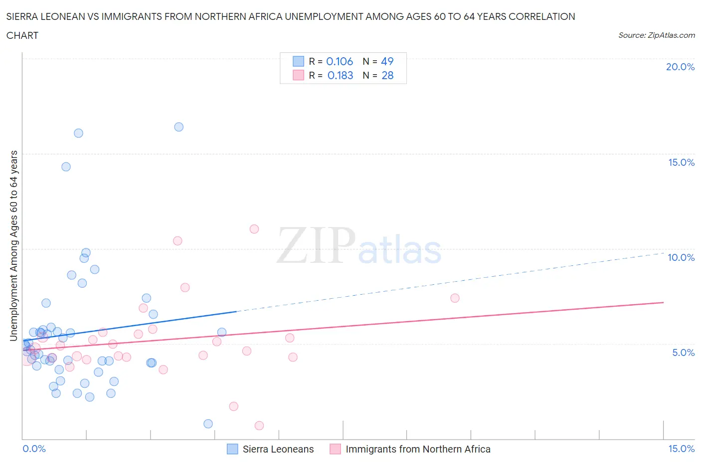 Sierra Leonean vs Immigrants from Northern Africa Unemployment Among Ages 60 to 64 years