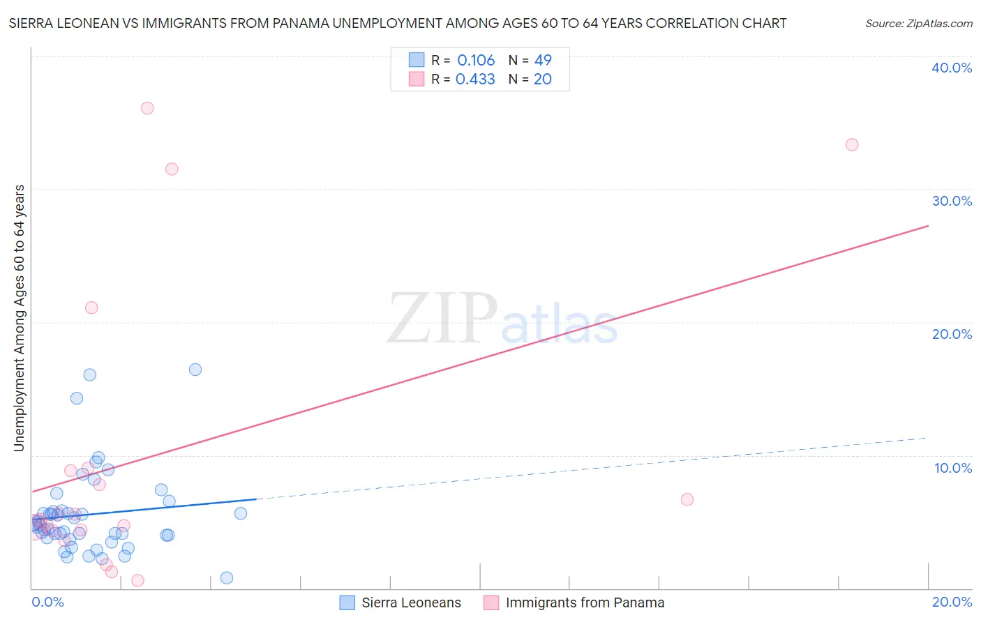 Sierra Leonean vs Immigrants from Panama Unemployment Among Ages 60 to 64 years