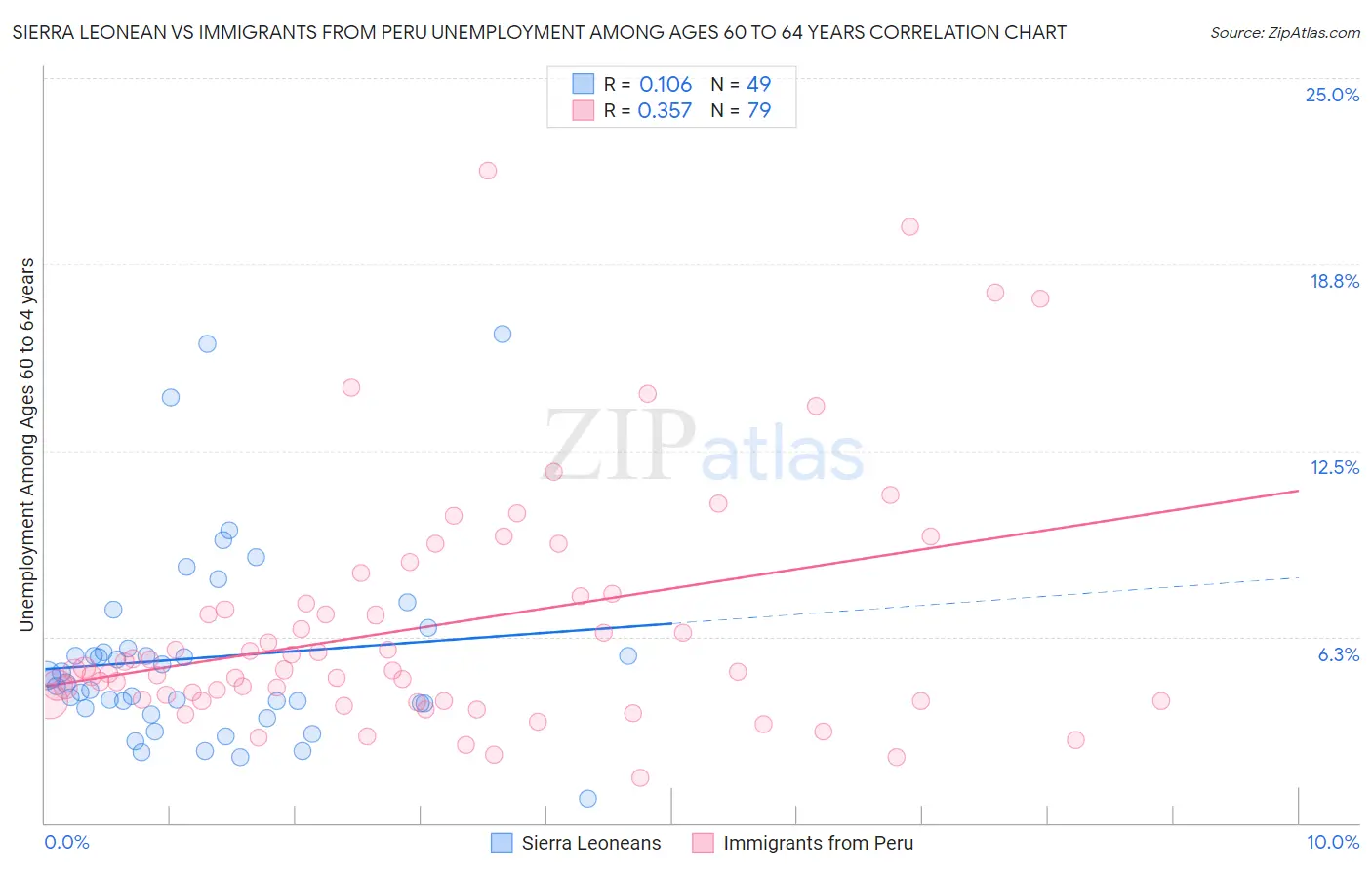 Sierra Leonean vs Immigrants from Peru Unemployment Among Ages 60 to 64 years