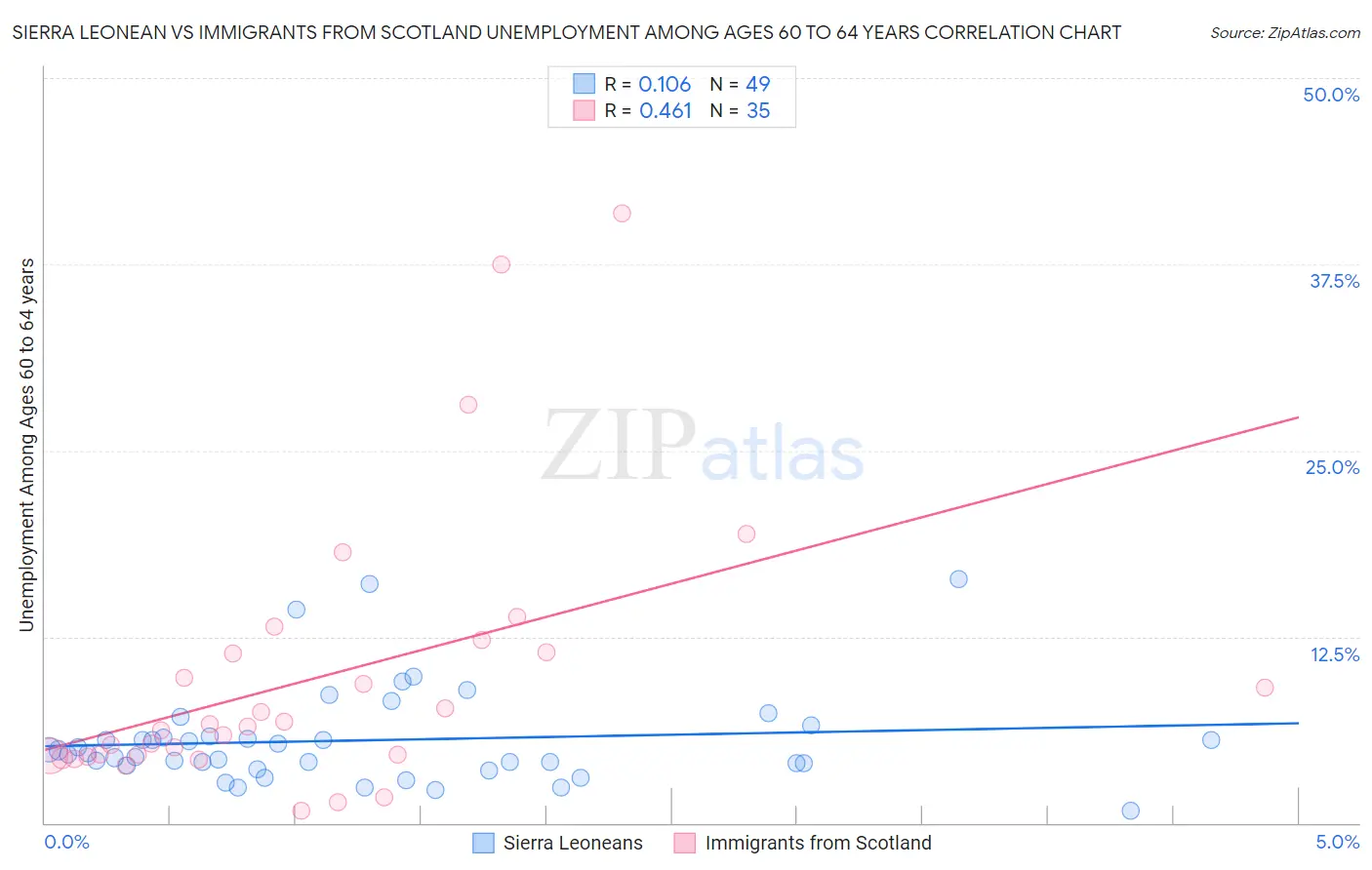 Sierra Leonean vs Immigrants from Scotland Unemployment Among Ages 60 to 64 years