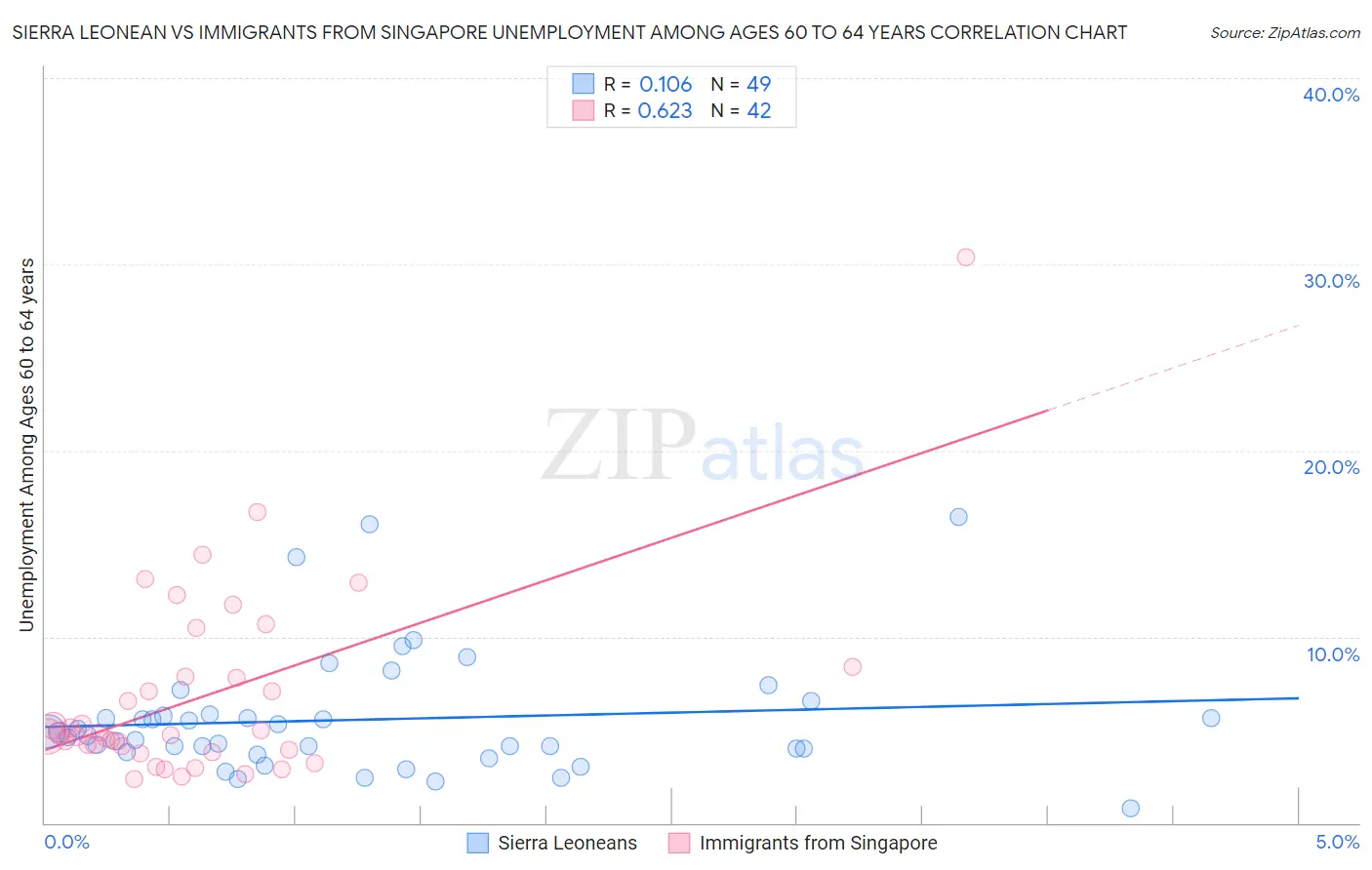 Sierra Leonean vs Immigrants from Singapore Unemployment Among Ages 60 to 64 years