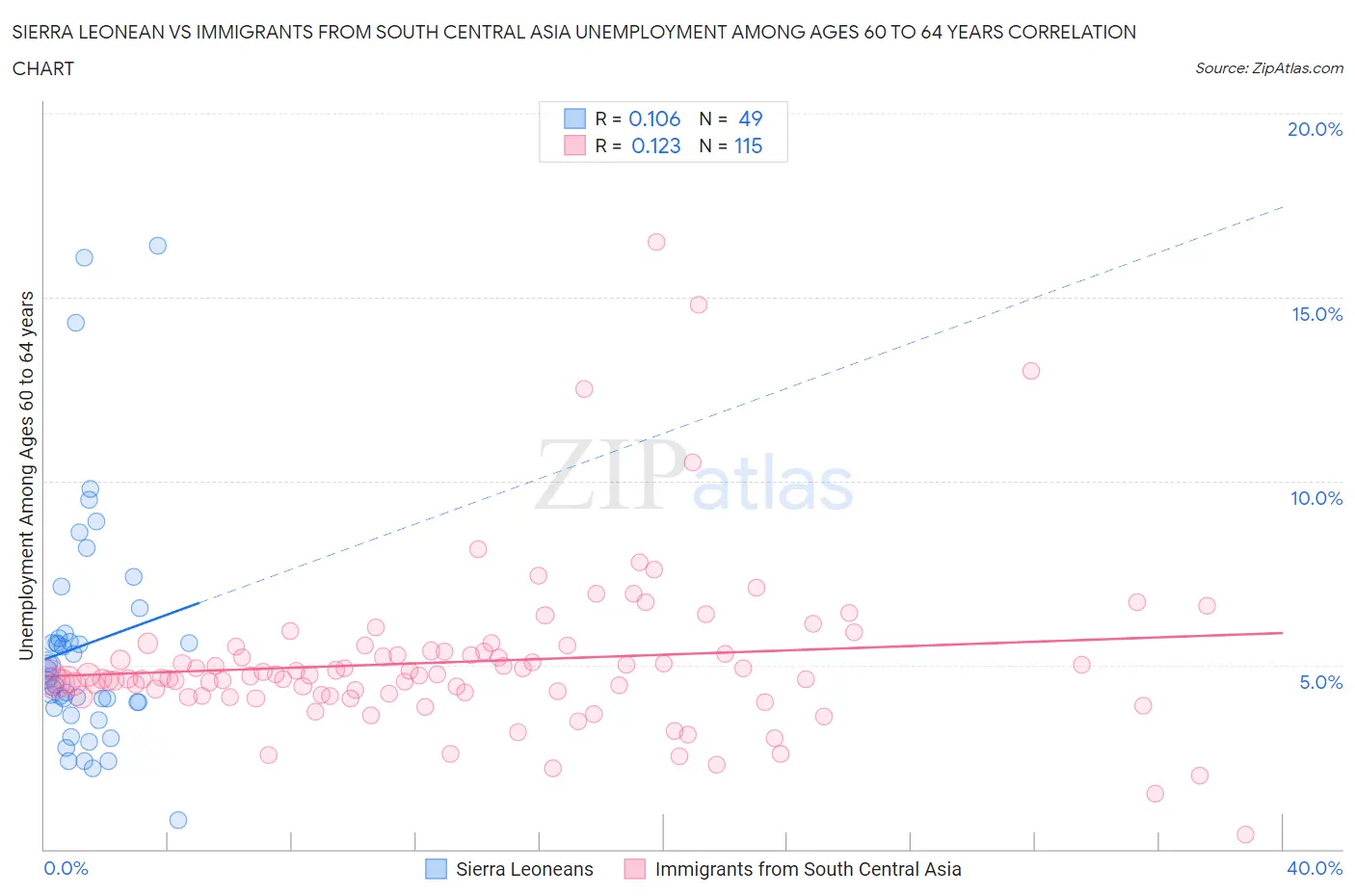 Sierra Leonean vs Immigrants from South Central Asia Unemployment Among Ages 60 to 64 years