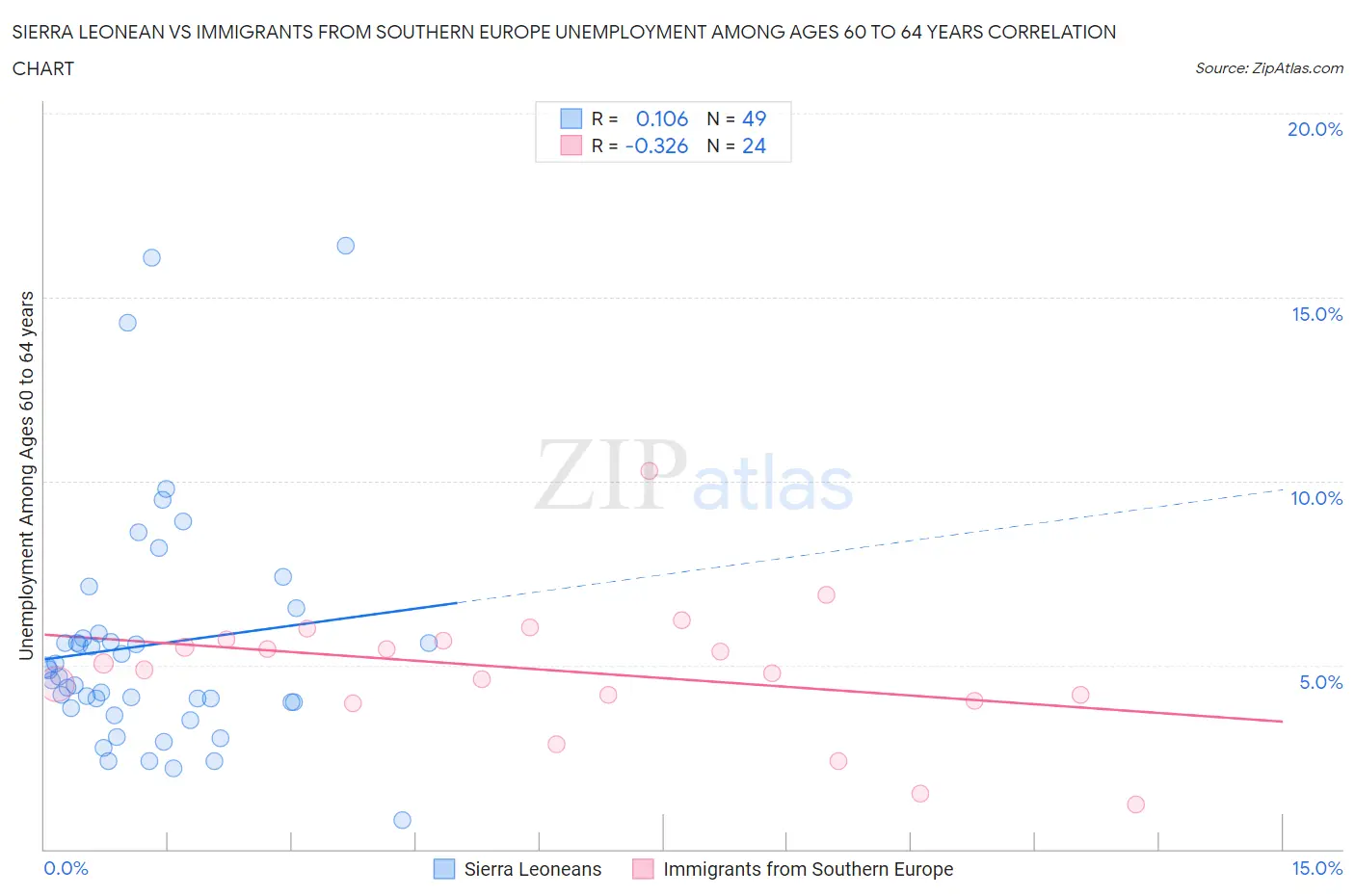 Sierra Leonean vs Immigrants from Southern Europe Unemployment Among Ages 60 to 64 years