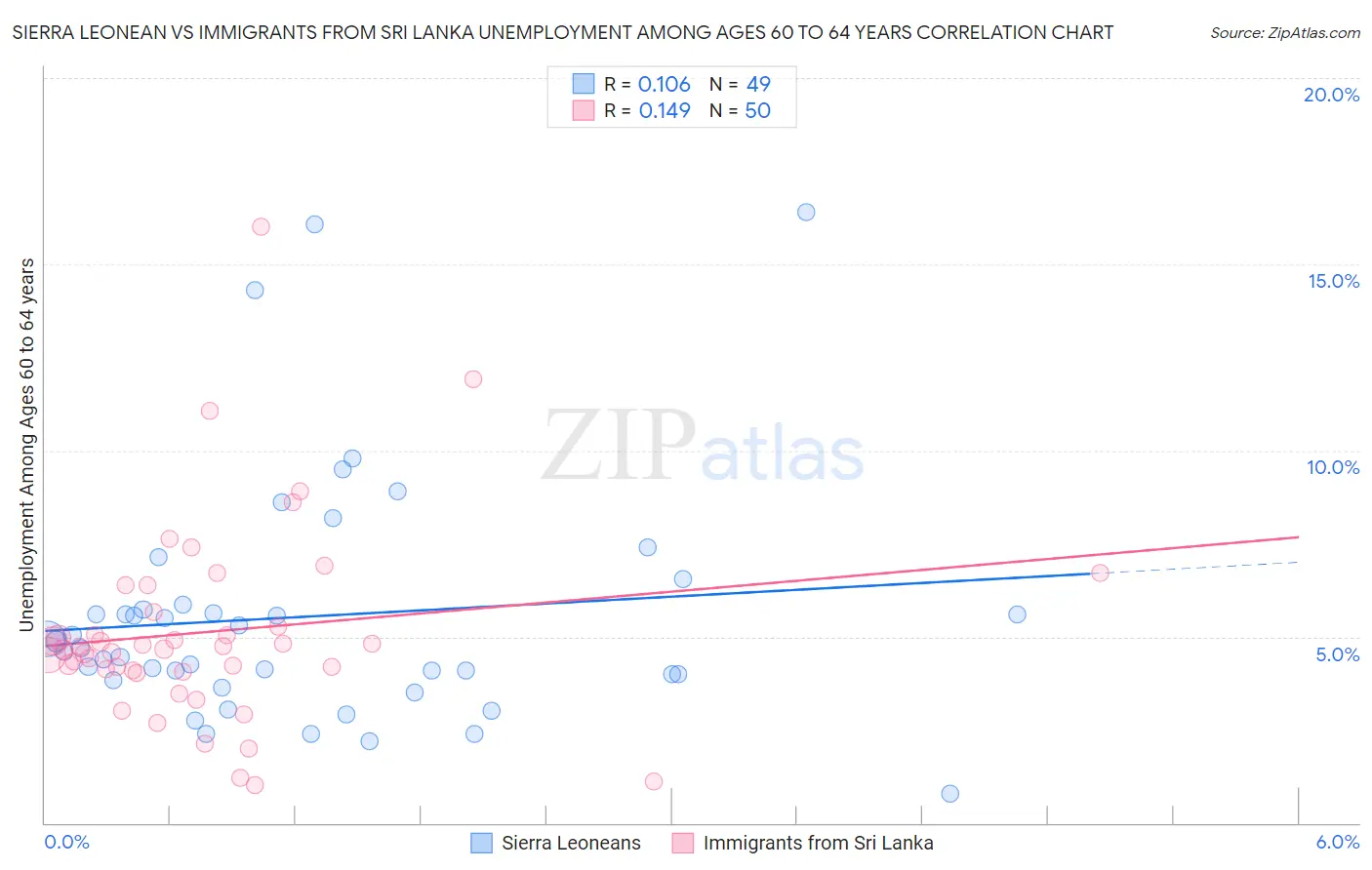Sierra Leonean vs Immigrants from Sri Lanka Unemployment Among Ages 60 to 64 years
