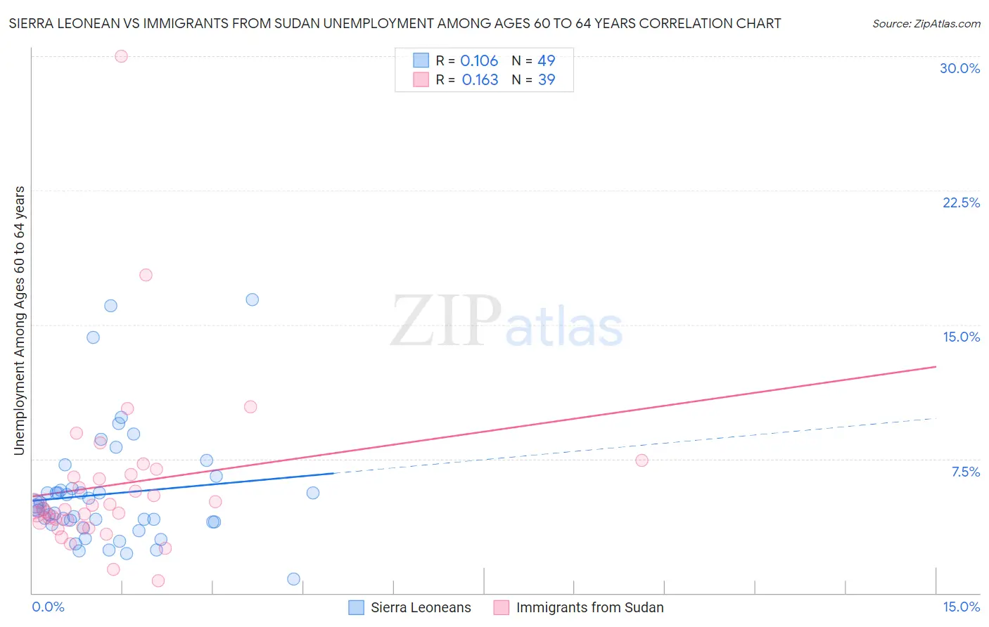 Sierra Leonean vs Immigrants from Sudan Unemployment Among Ages 60 to 64 years