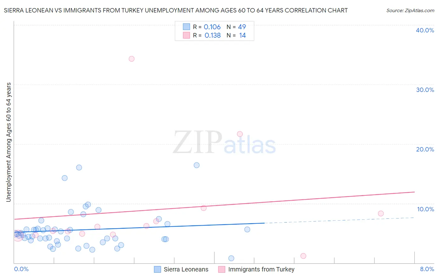 Sierra Leonean vs Immigrants from Turkey Unemployment Among Ages 60 to 64 years