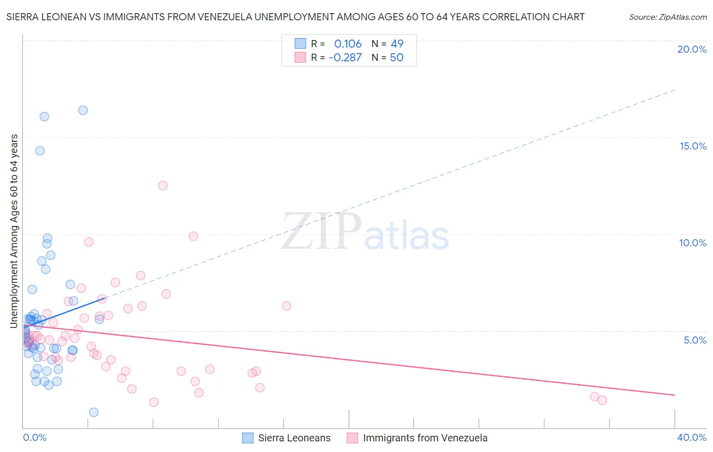 Sierra Leonean vs Immigrants from Venezuela Unemployment Among Ages 60 to 64 years