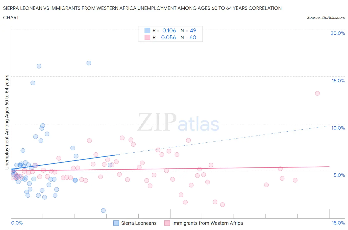 Sierra Leonean vs Immigrants from Western Africa Unemployment Among Ages 60 to 64 years