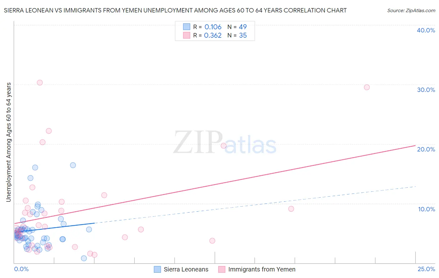 Sierra Leonean vs Immigrants from Yemen Unemployment Among Ages 60 to 64 years