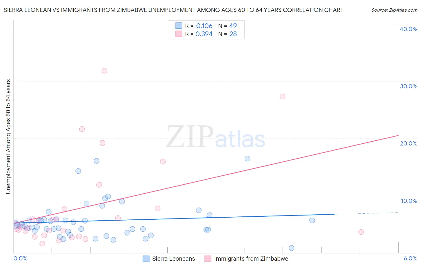 Sierra Leonean vs Immigrants from Zimbabwe Unemployment Among Ages 60 to 64 years
