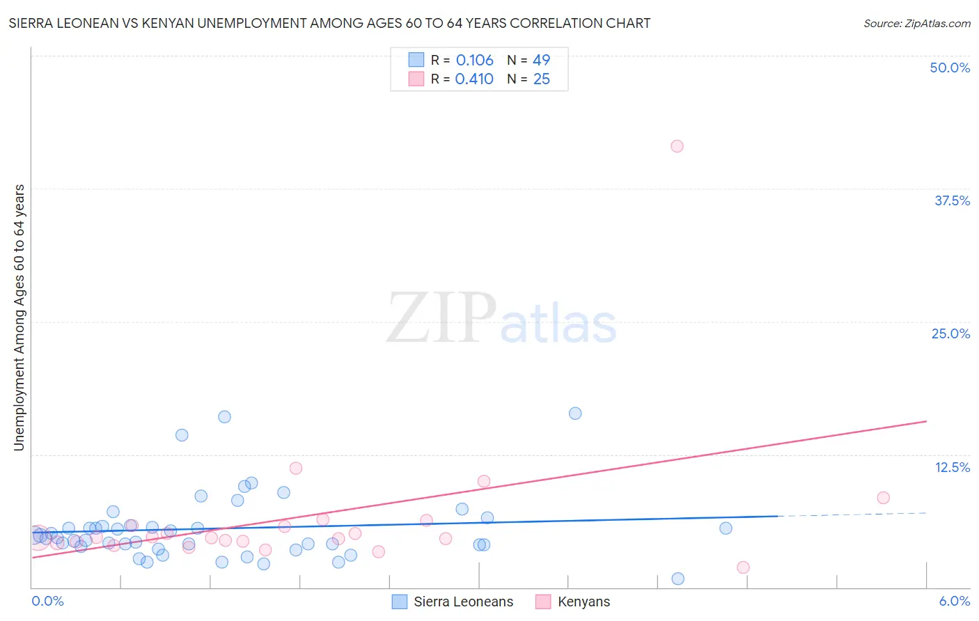 Sierra Leonean vs Kenyan Unemployment Among Ages 60 to 64 years