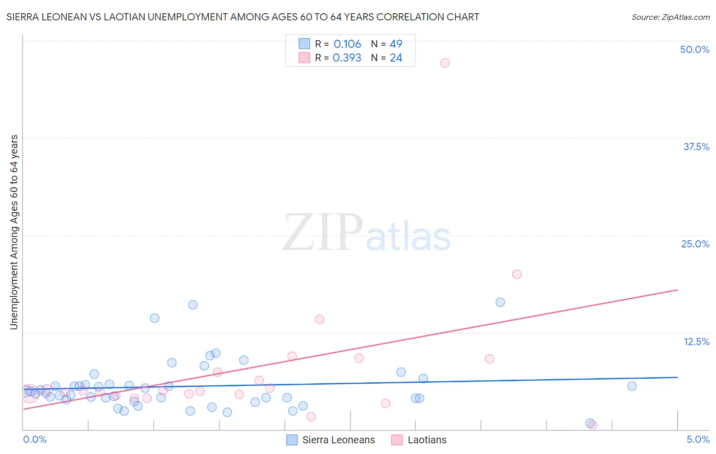 Sierra Leonean vs Laotian Unemployment Among Ages 60 to 64 years