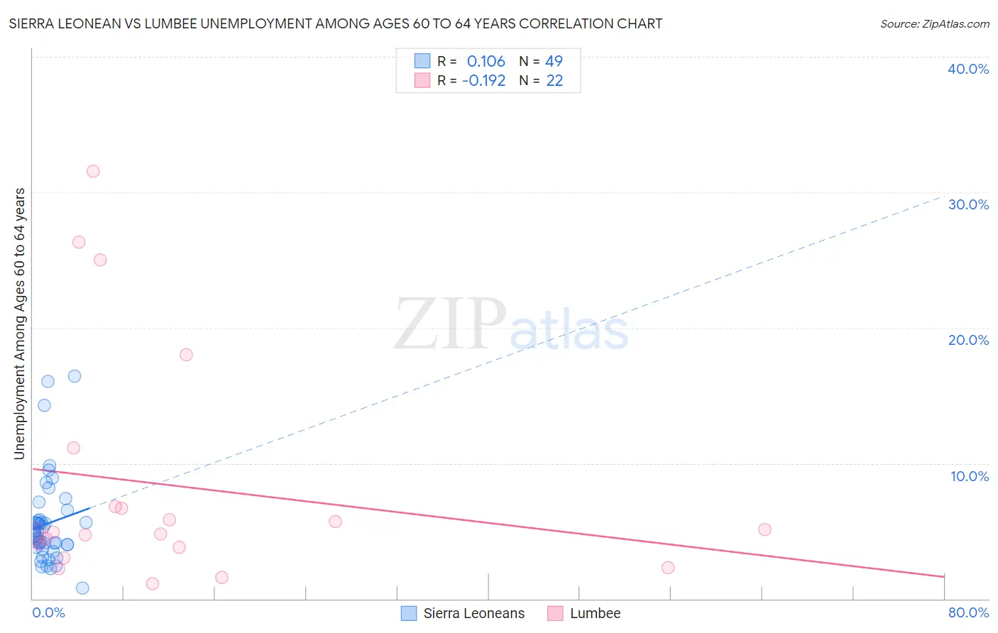 Sierra Leonean vs Lumbee Unemployment Among Ages 60 to 64 years