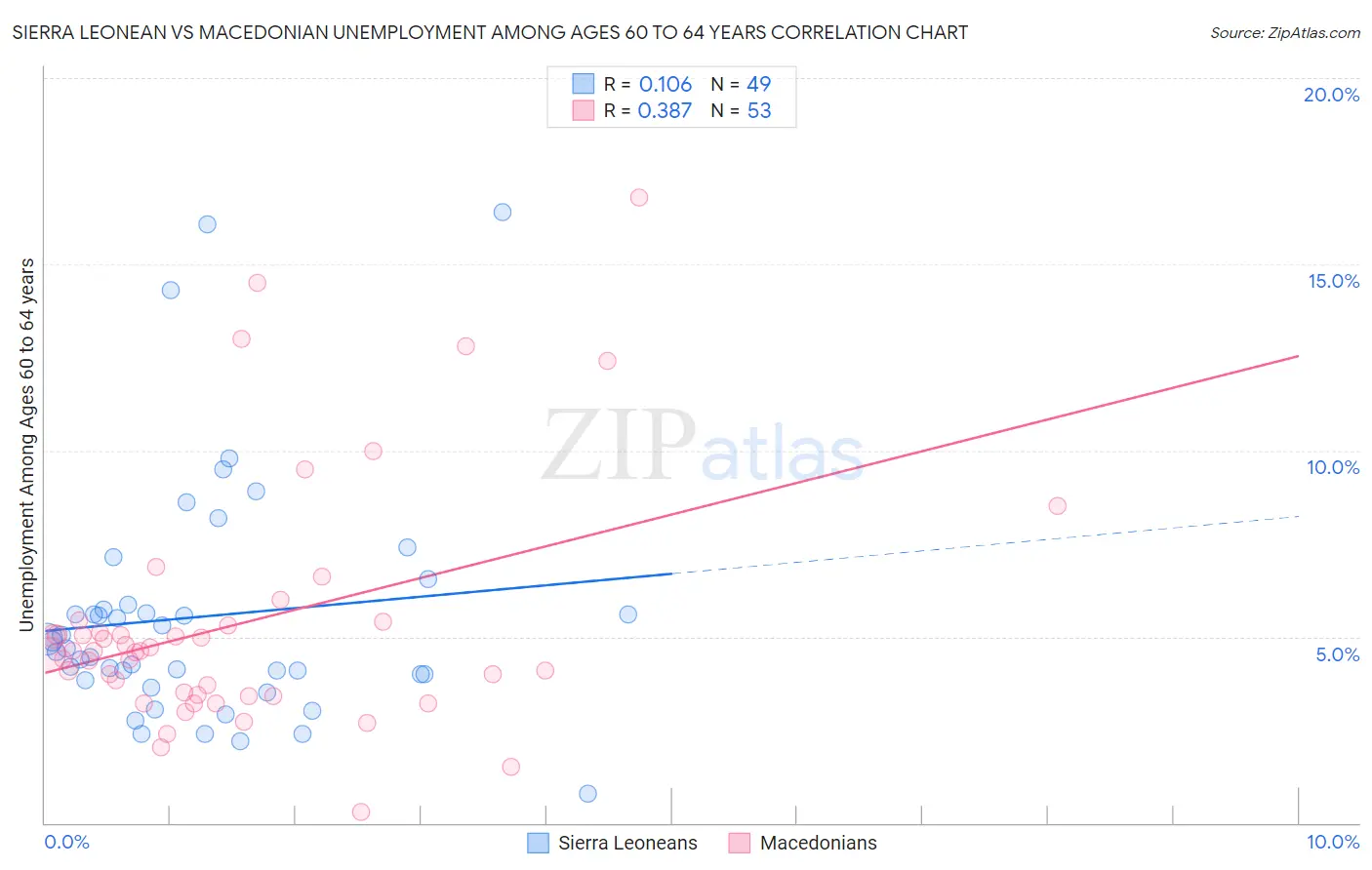 Sierra Leonean vs Macedonian Unemployment Among Ages 60 to 64 years