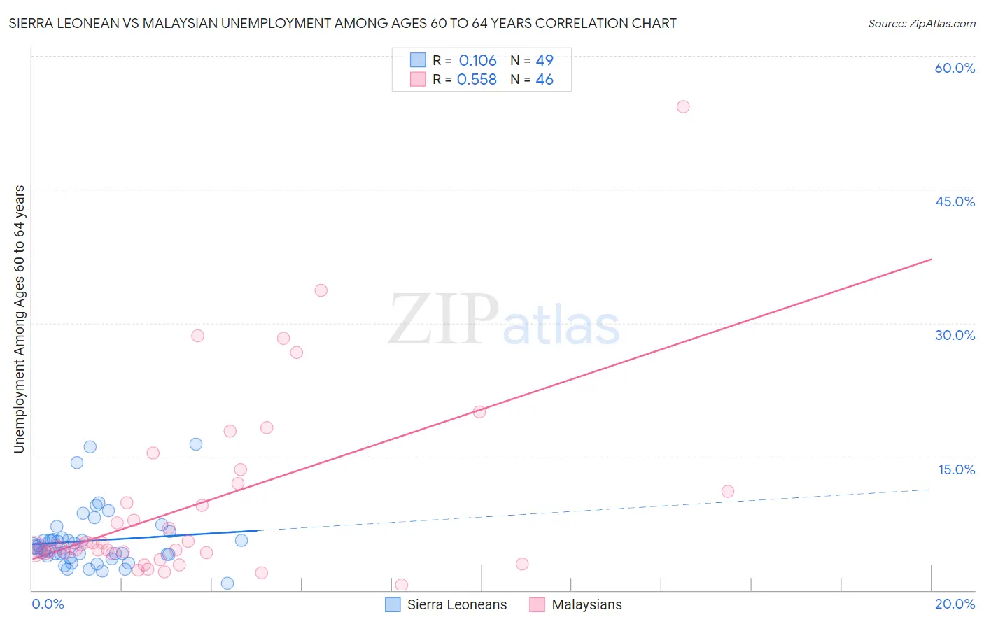 Sierra Leonean vs Malaysian Unemployment Among Ages 60 to 64 years