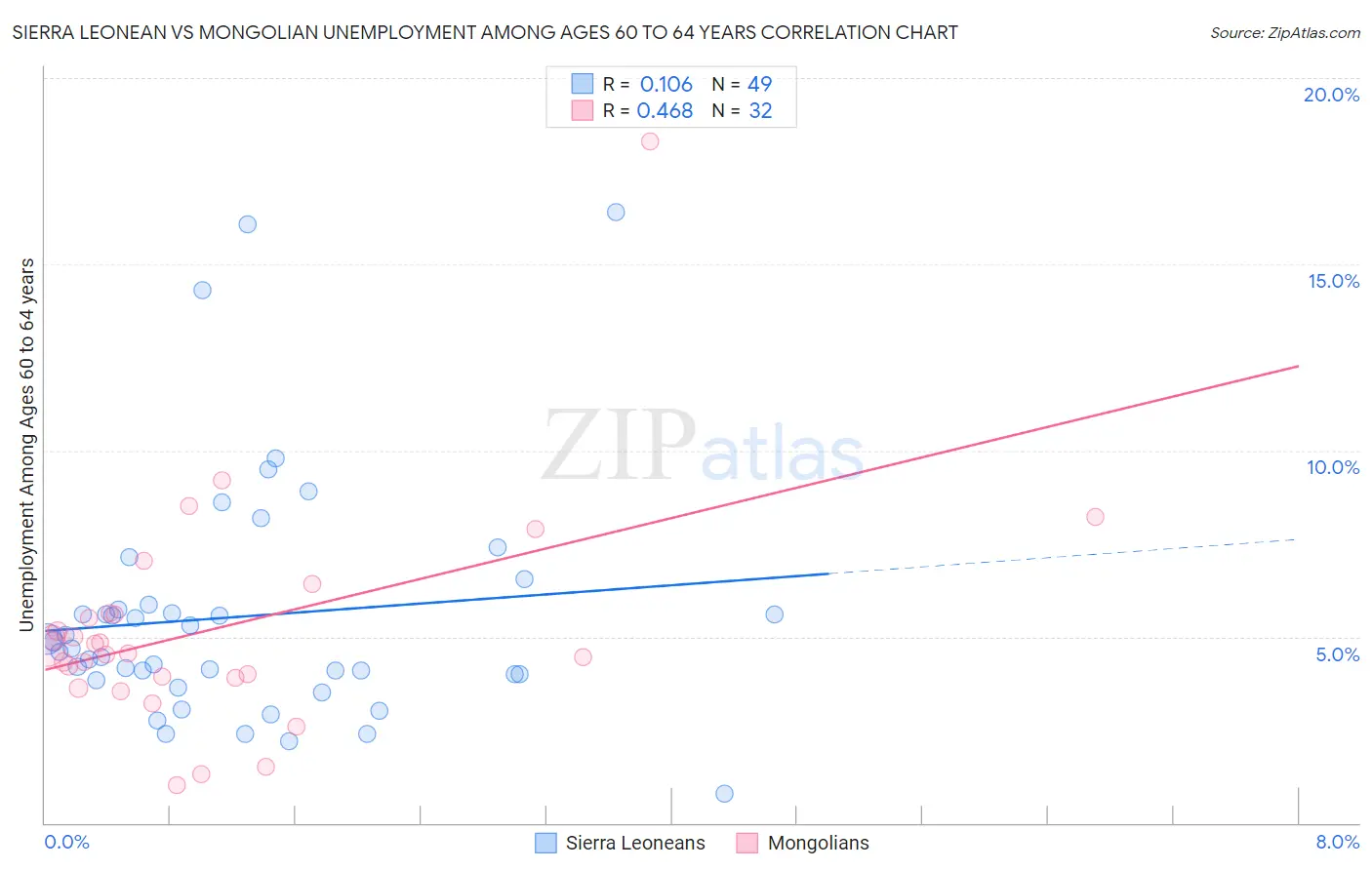 Sierra Leonean vs Mongolian Unemployment Among Ages 60 to 64 years