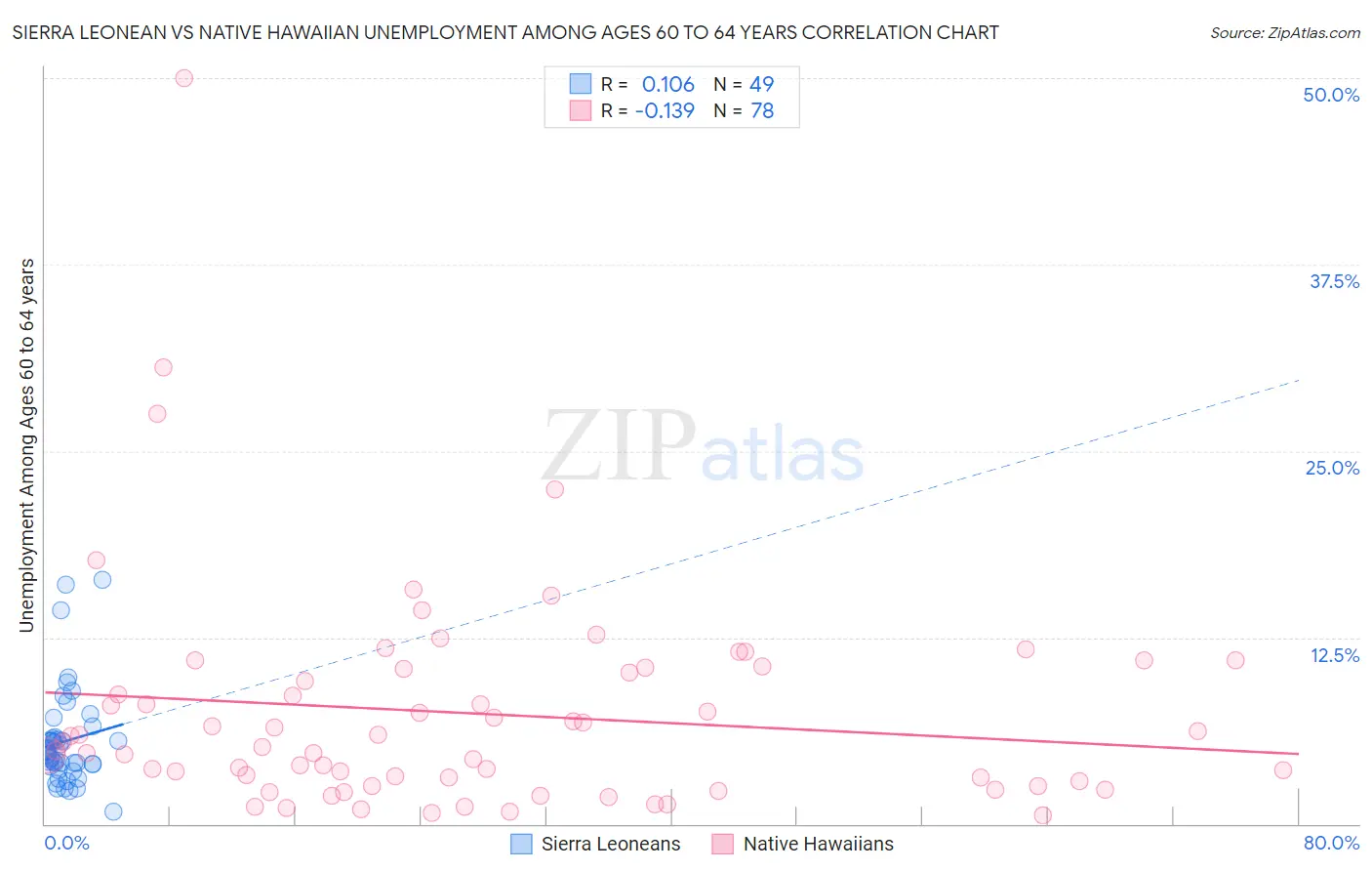 Sierra Leonean vs Native Hawaiian Unemployment Among Ages 60 to 64 years