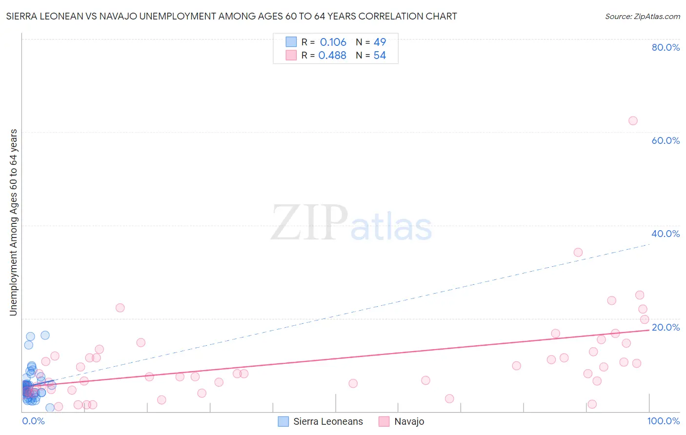 Sierra Leonean vs Navajo Unemployment Among Ages 60 to 64 years