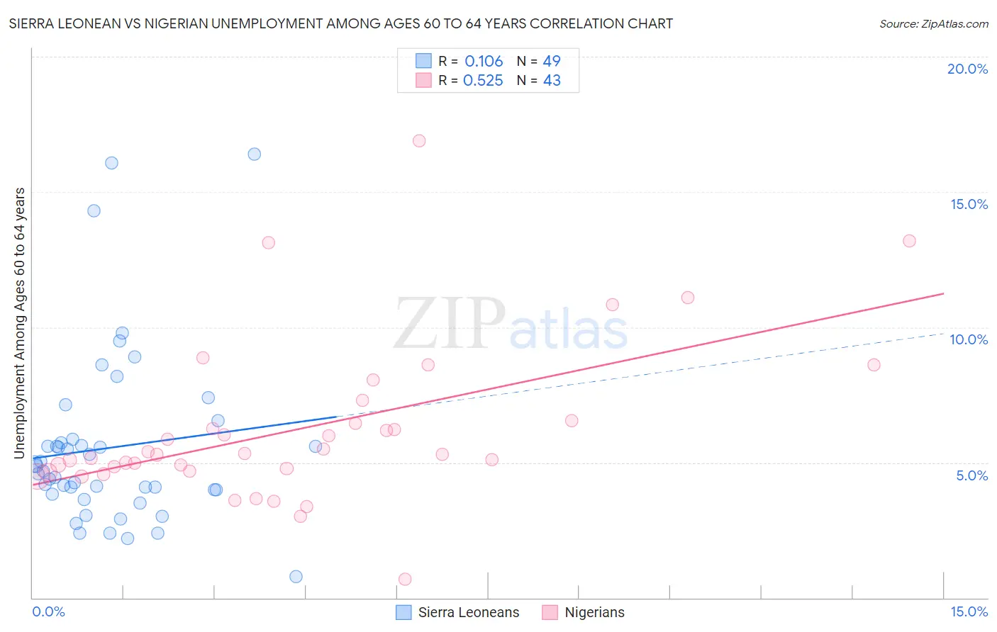 Sierra Leonean vs Nigerian Unemployment Among Ages 60 to 64 years