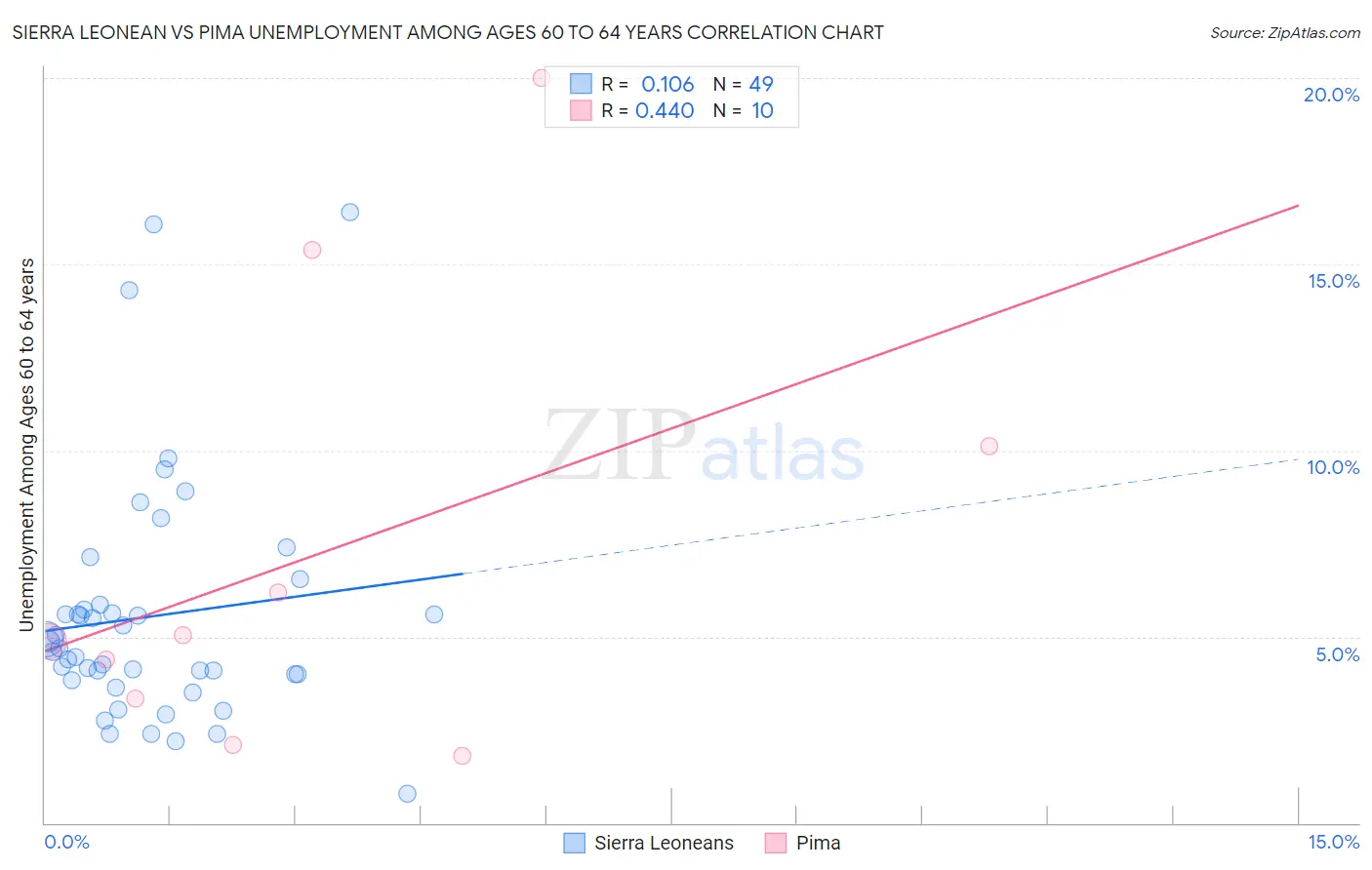 Sierra Leonean vs Pima Unemployment Among Ages 60 to 64 years