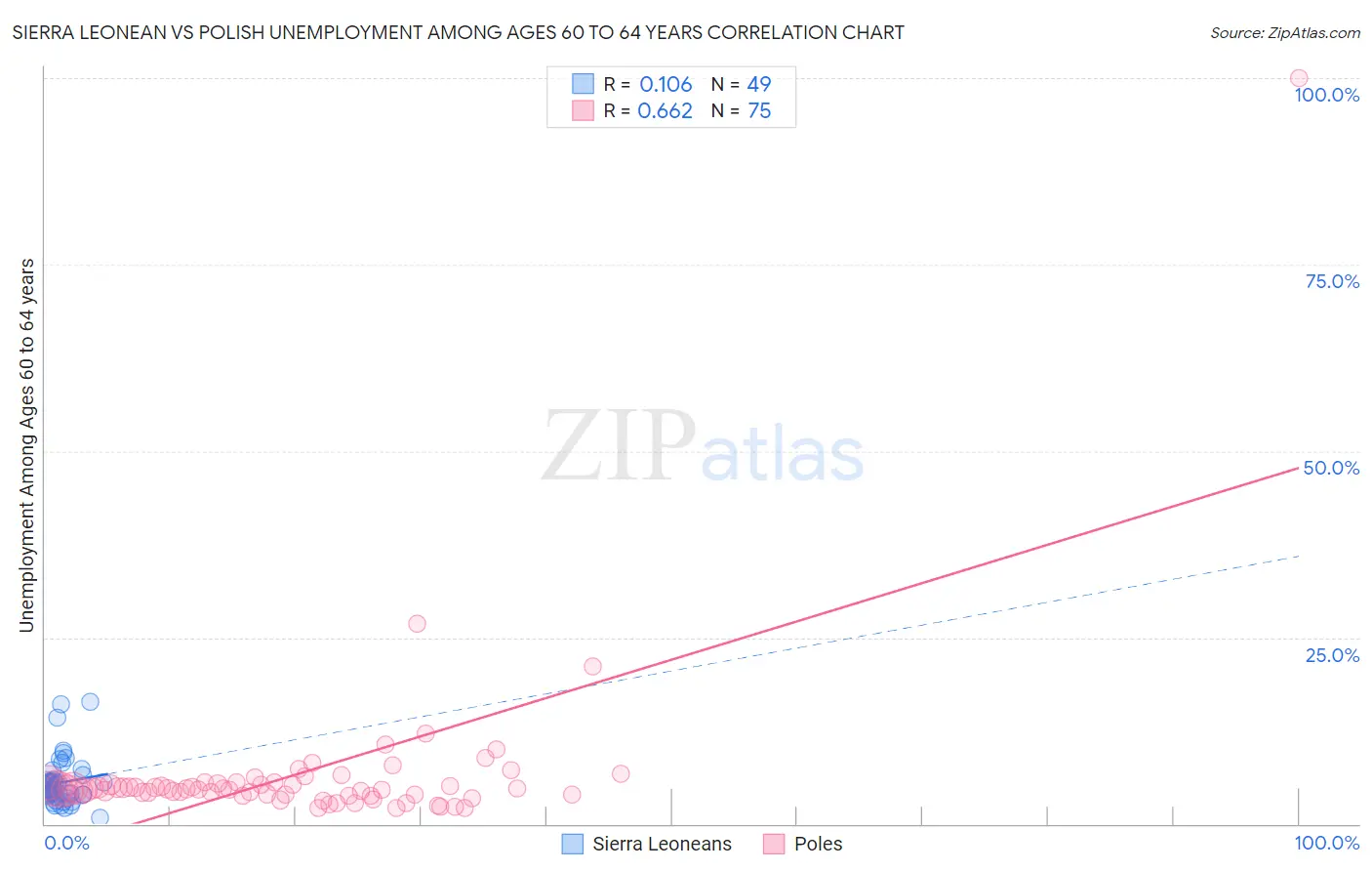 Sierra Leonean vs Polish Unemployment Among Ages 60 to 64 years