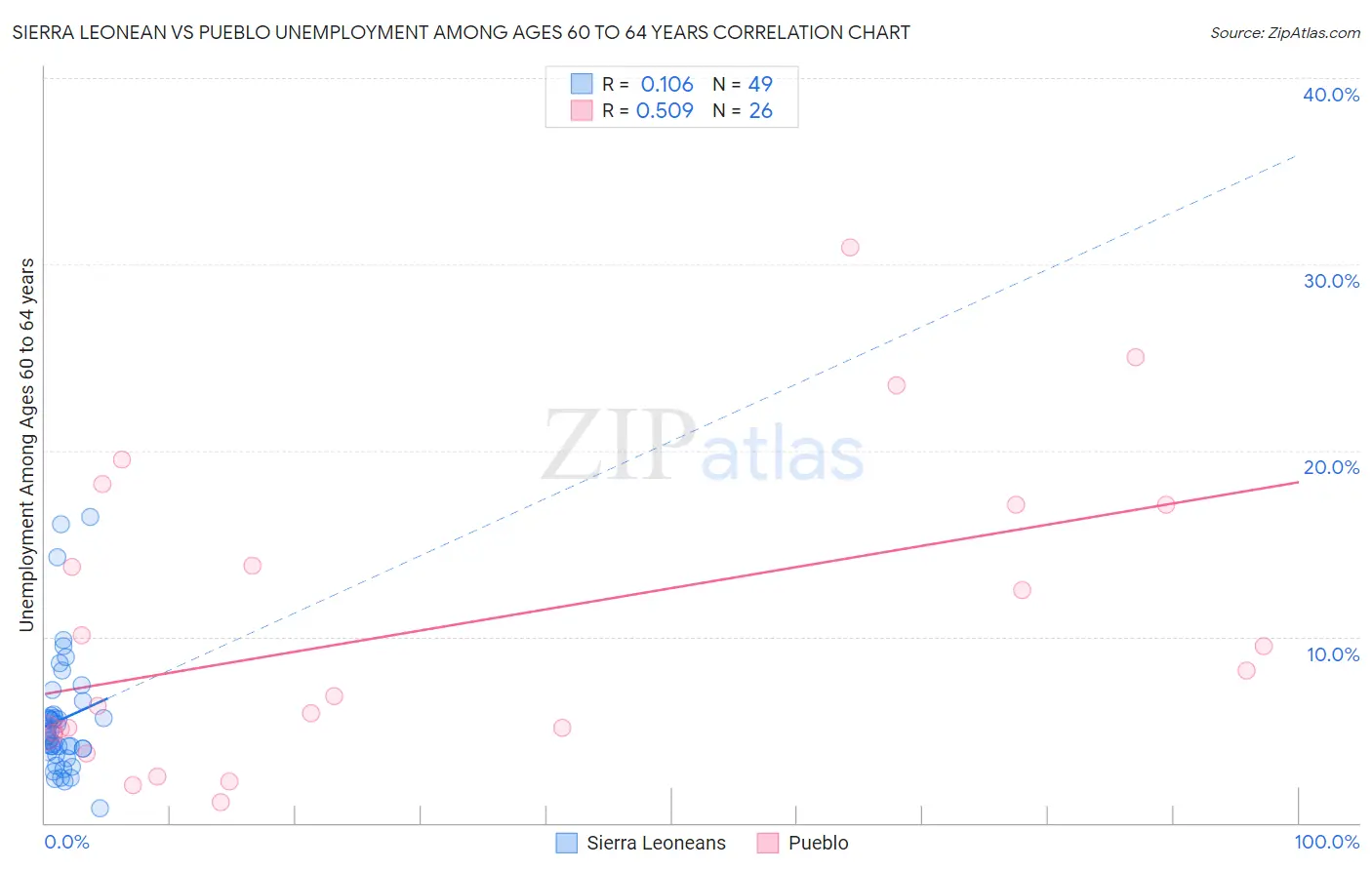 Sierra Leonean vs Pueblo Unemployment Among Ages 60 to 64 years