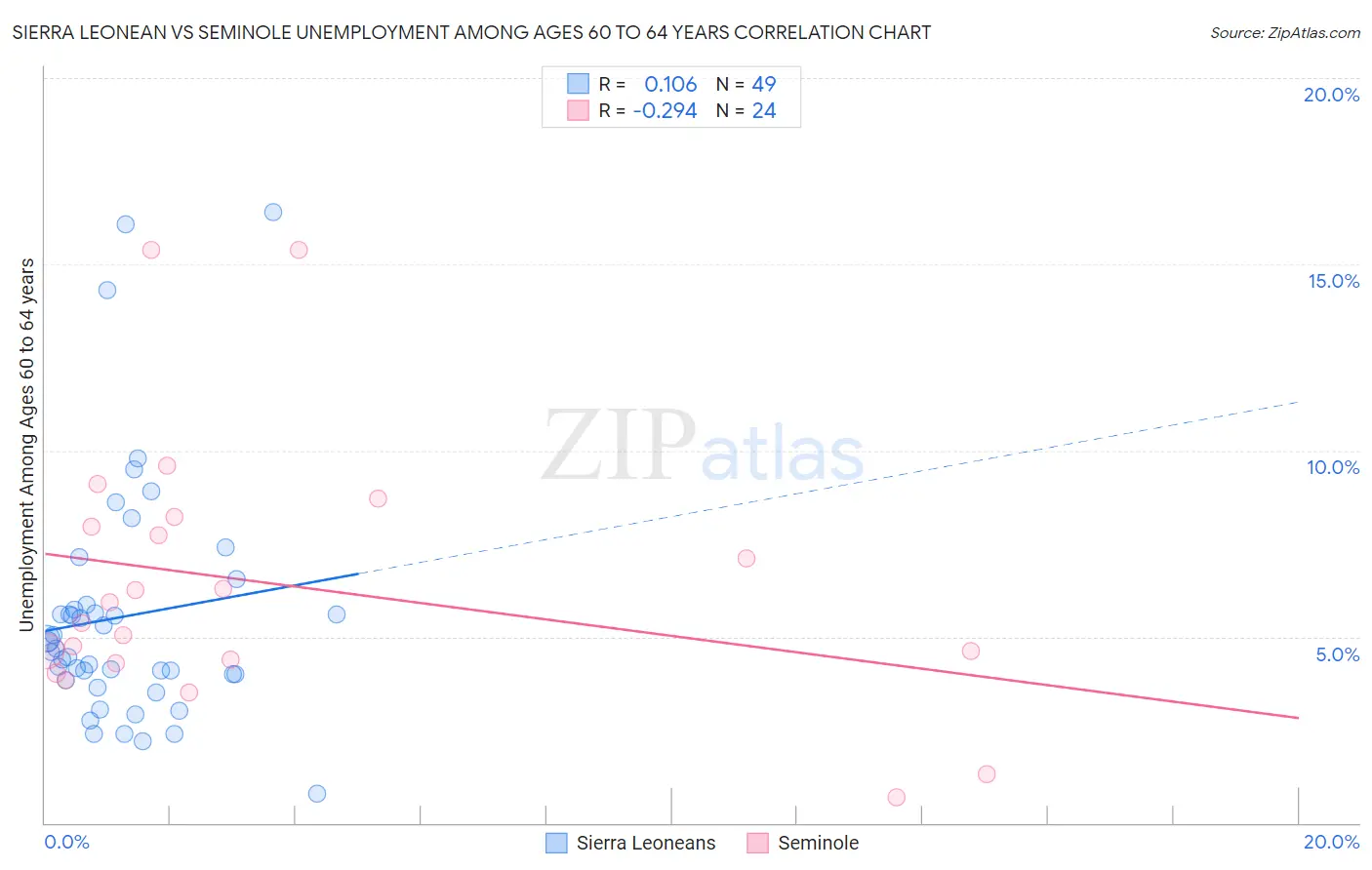 Sierra Leonean vs Seminole Unemployment Among Ages 60 to 64 years