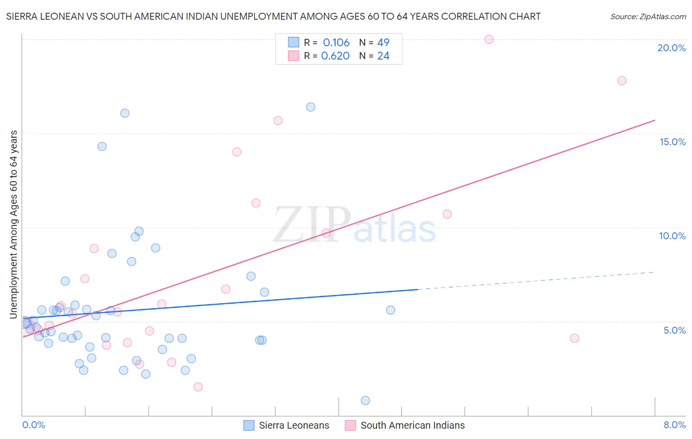 Sierra Leonean vs South American Indian Unemployment Among Ages 60 to 64 years