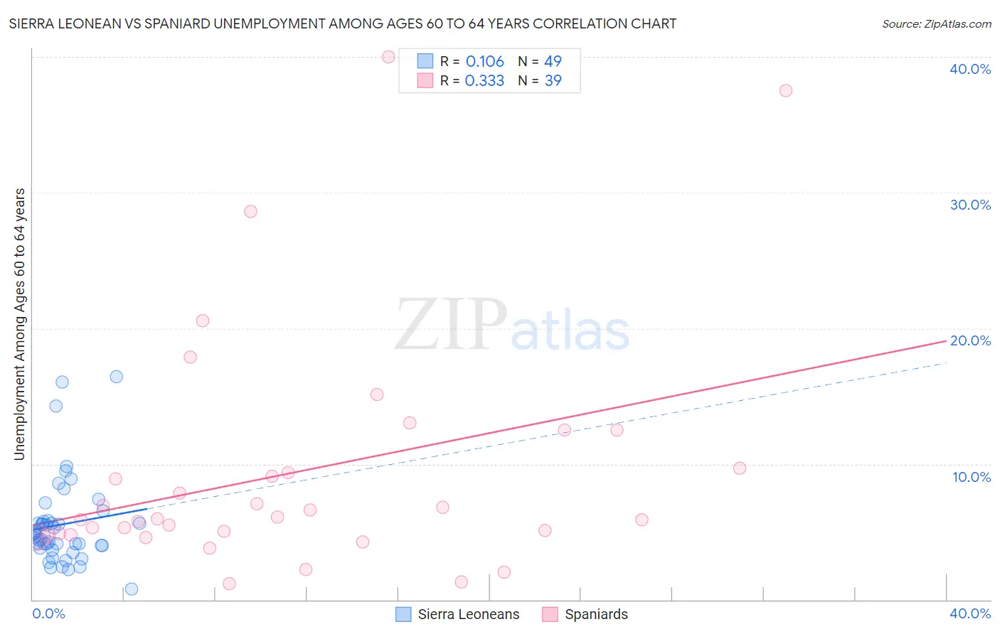 Sierra Leonean vs Spaniard Unemployment Among Ages 60 to 64 years