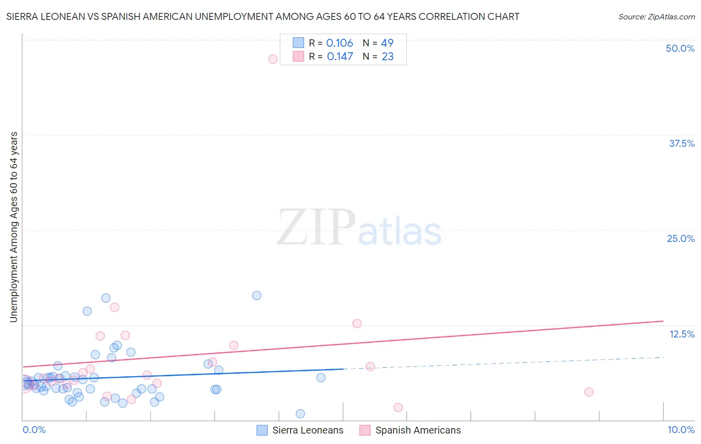 Sierra Leonean vs Spanish American Unemployment Among Ages 60 to 64 years