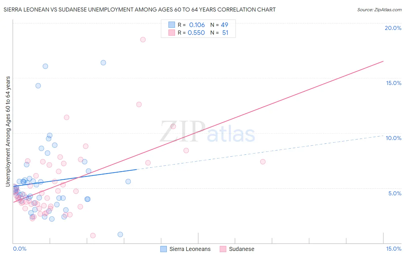 Sierra Leonean vs Sudanese Unemployment Among Ages 60 to 64 years