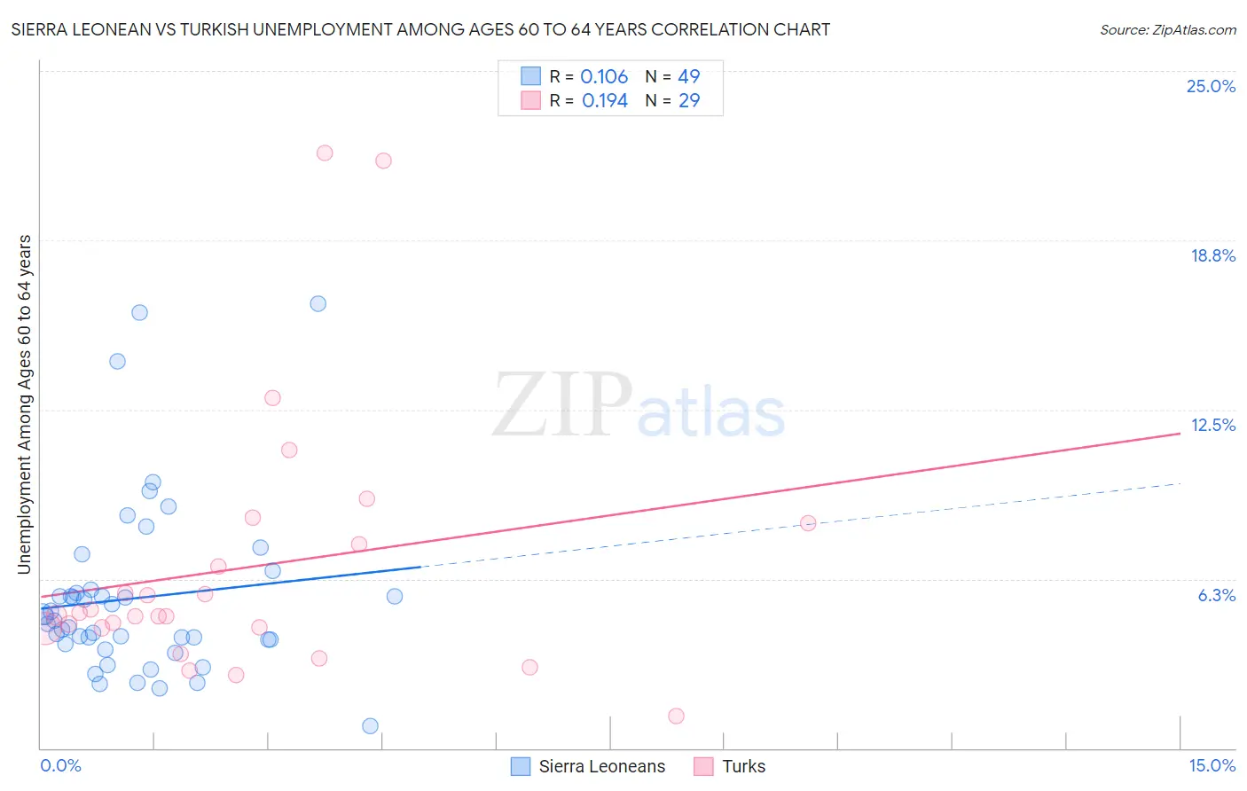 Sierra Leonean vs Turkish Unemployment Among Ages 60 to 64 years