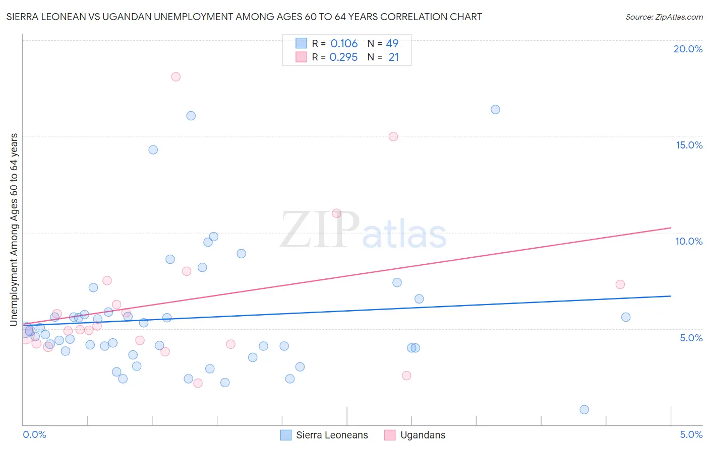 Sierra Leonean vs Ugandan Unemployment Among Ages 60 to 64 years