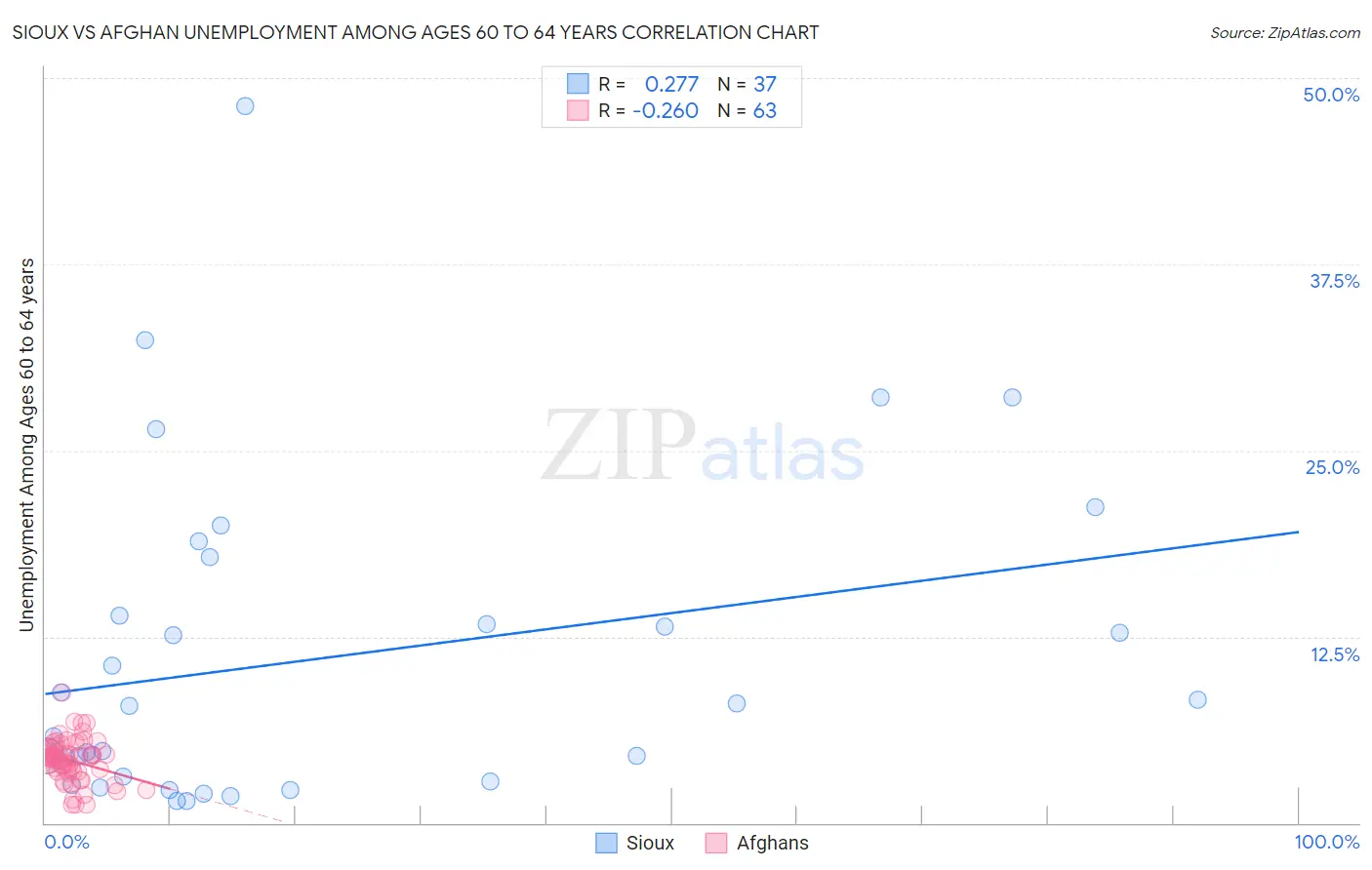 Sioux vs Afghan Unemployment Among Ages 60 to 64 years