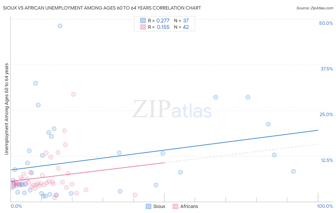 Sioux vs African Unemployment Among Ages 60 to 64 years