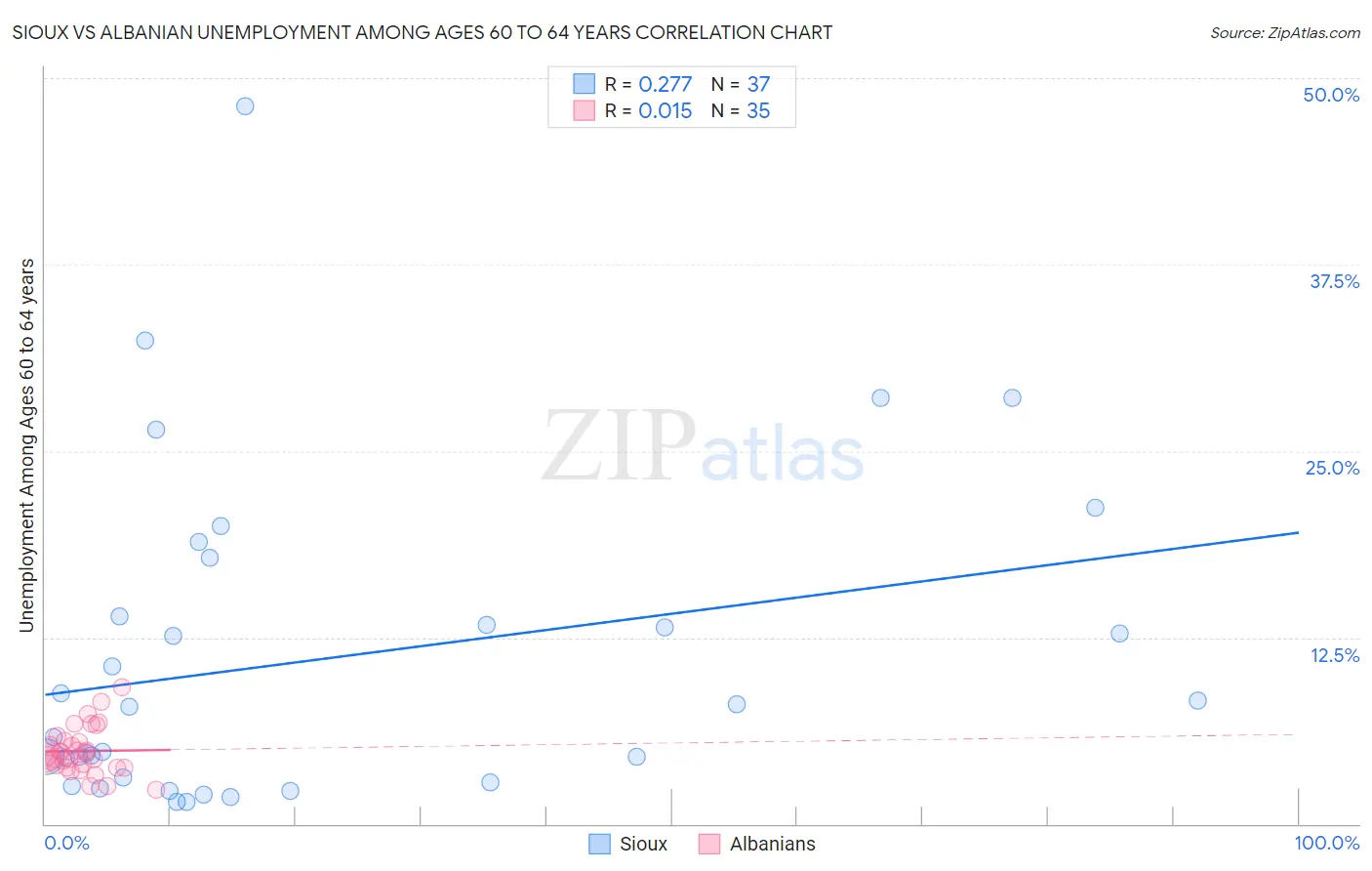 Sioux vs Albanian Unemployment Among Ages 60 to 64 years