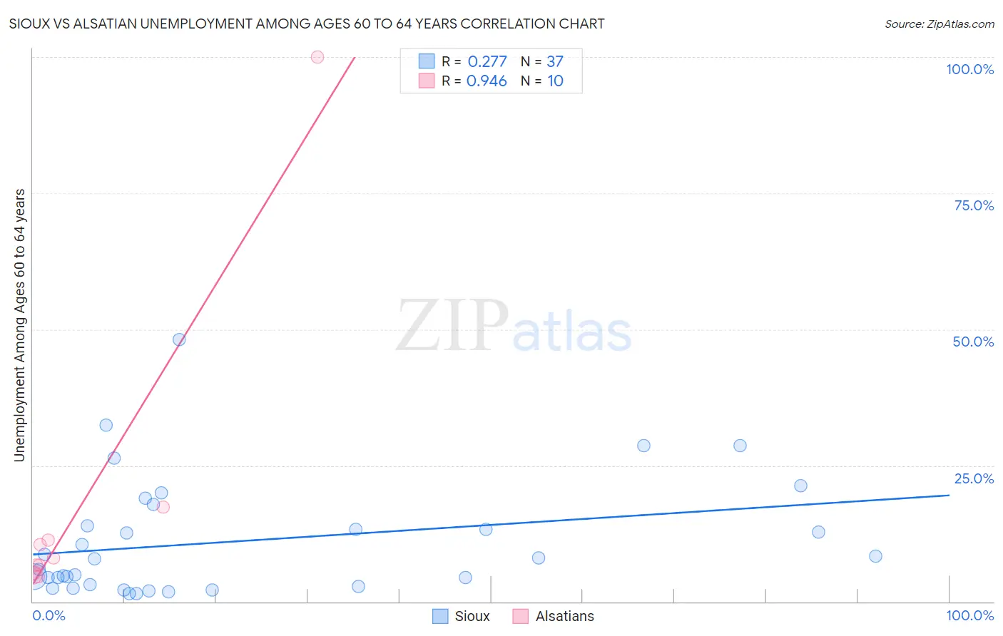 Sioux vs Alsatian Unemployment Among Ages 60 to 64 years