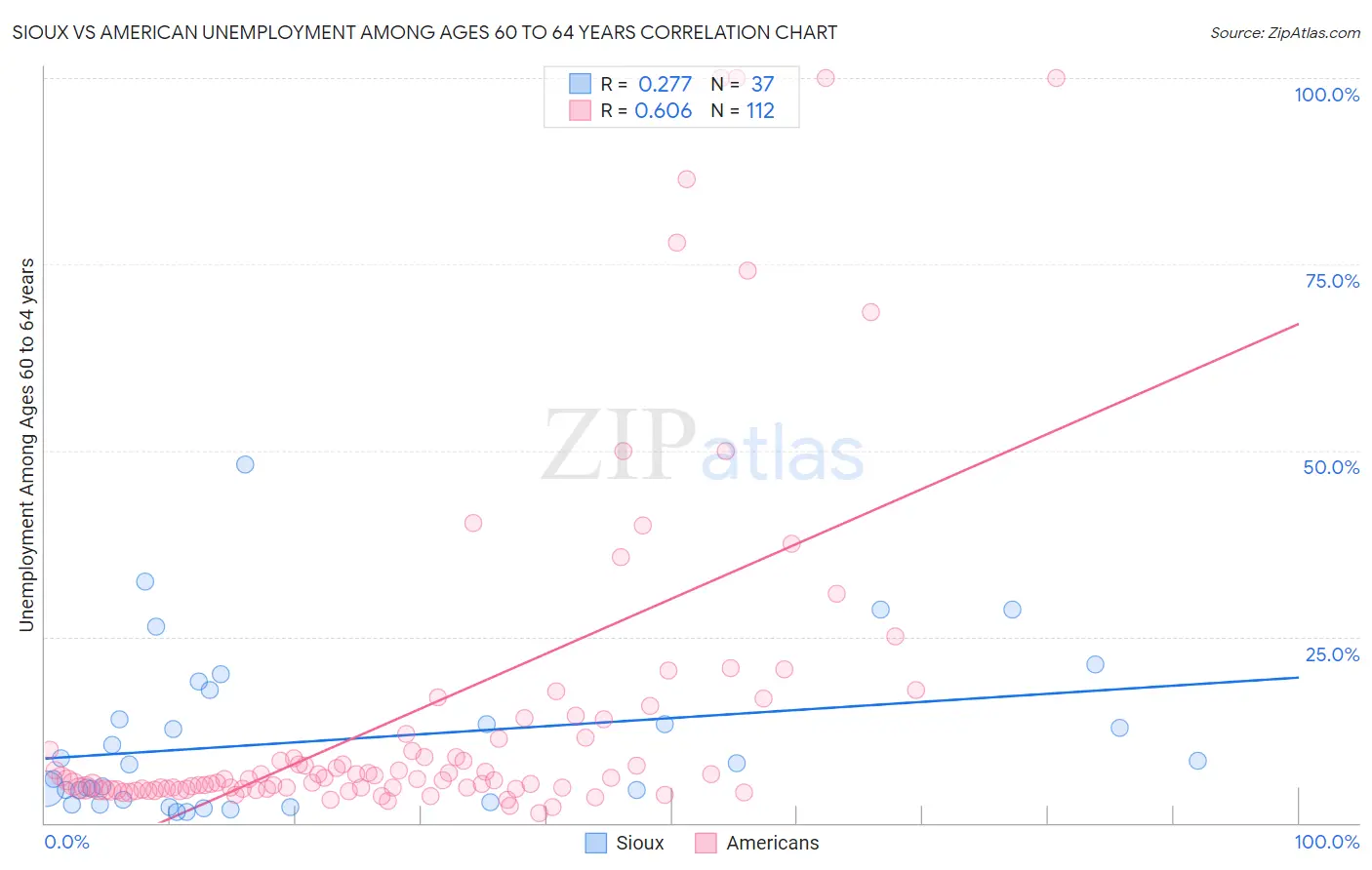 Sioux vs American Unemployment Among Ages 60 to 64 years