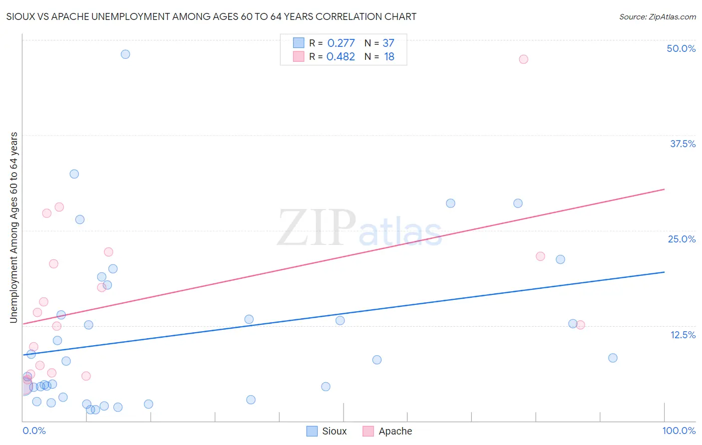 Sioux vs Apache Unemployment Among Ages 60 to 64 years