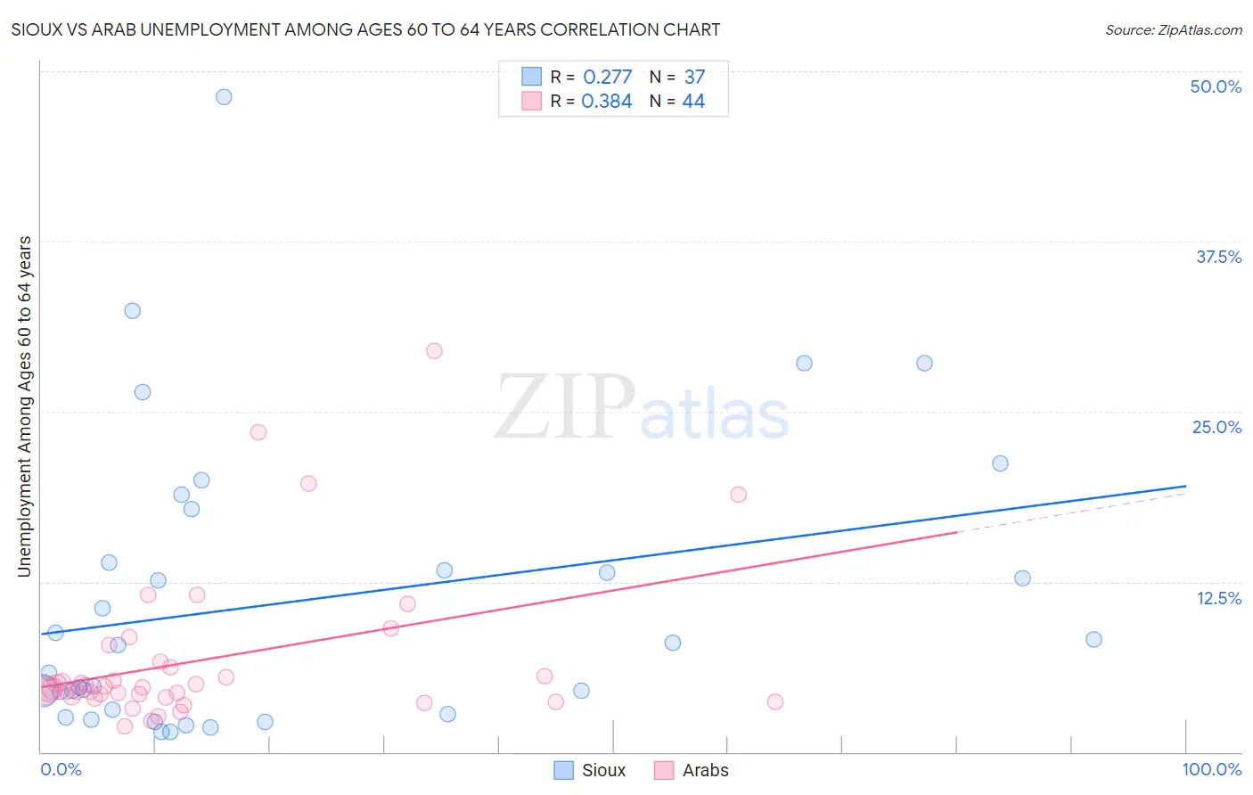 Sioux vs Arab Unemployment Among Ages 60 to 64 years