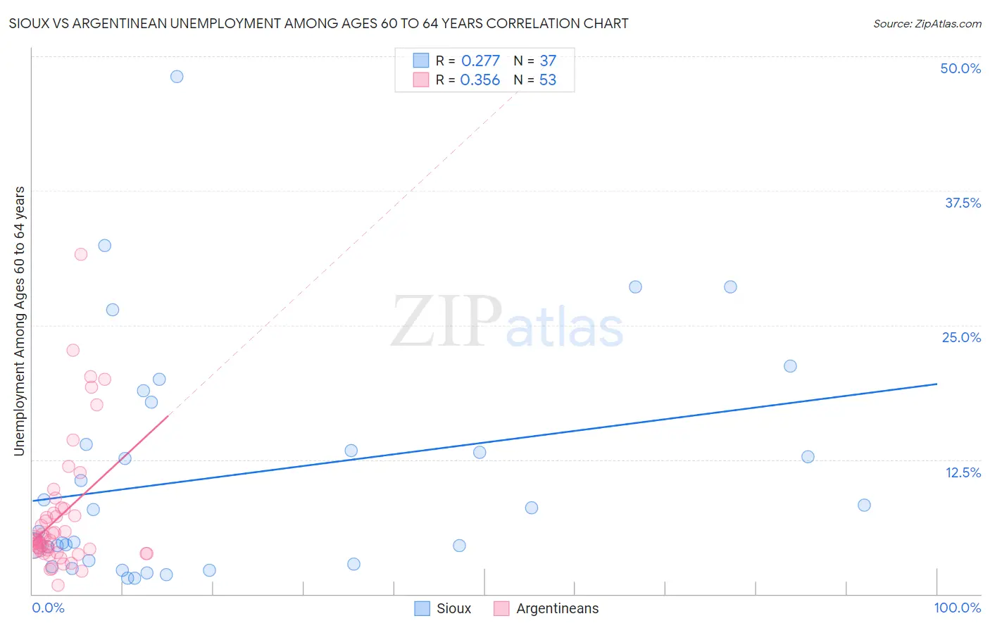 Sioux vs Argentinean Unemployment Among Ages 60 to 64 years