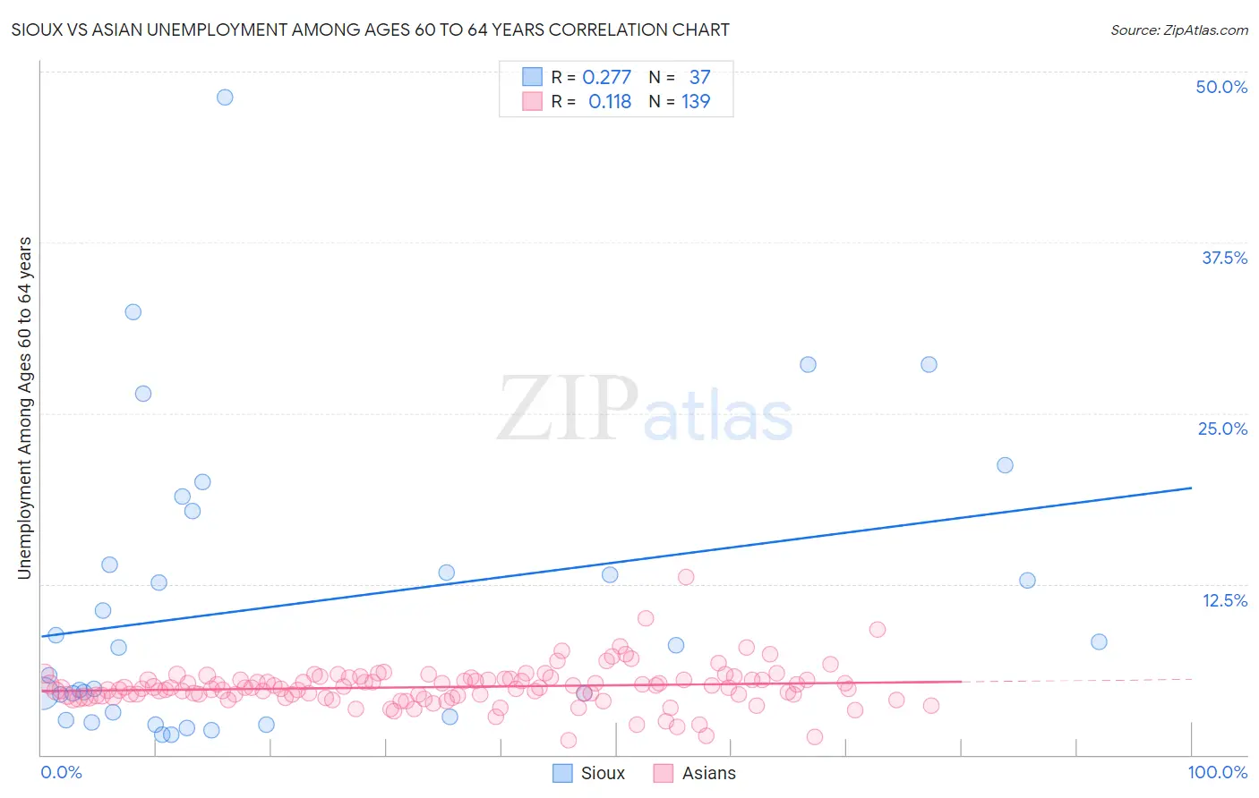 Sioux vs Asian Unemployment Among Ages 60 to 64 years