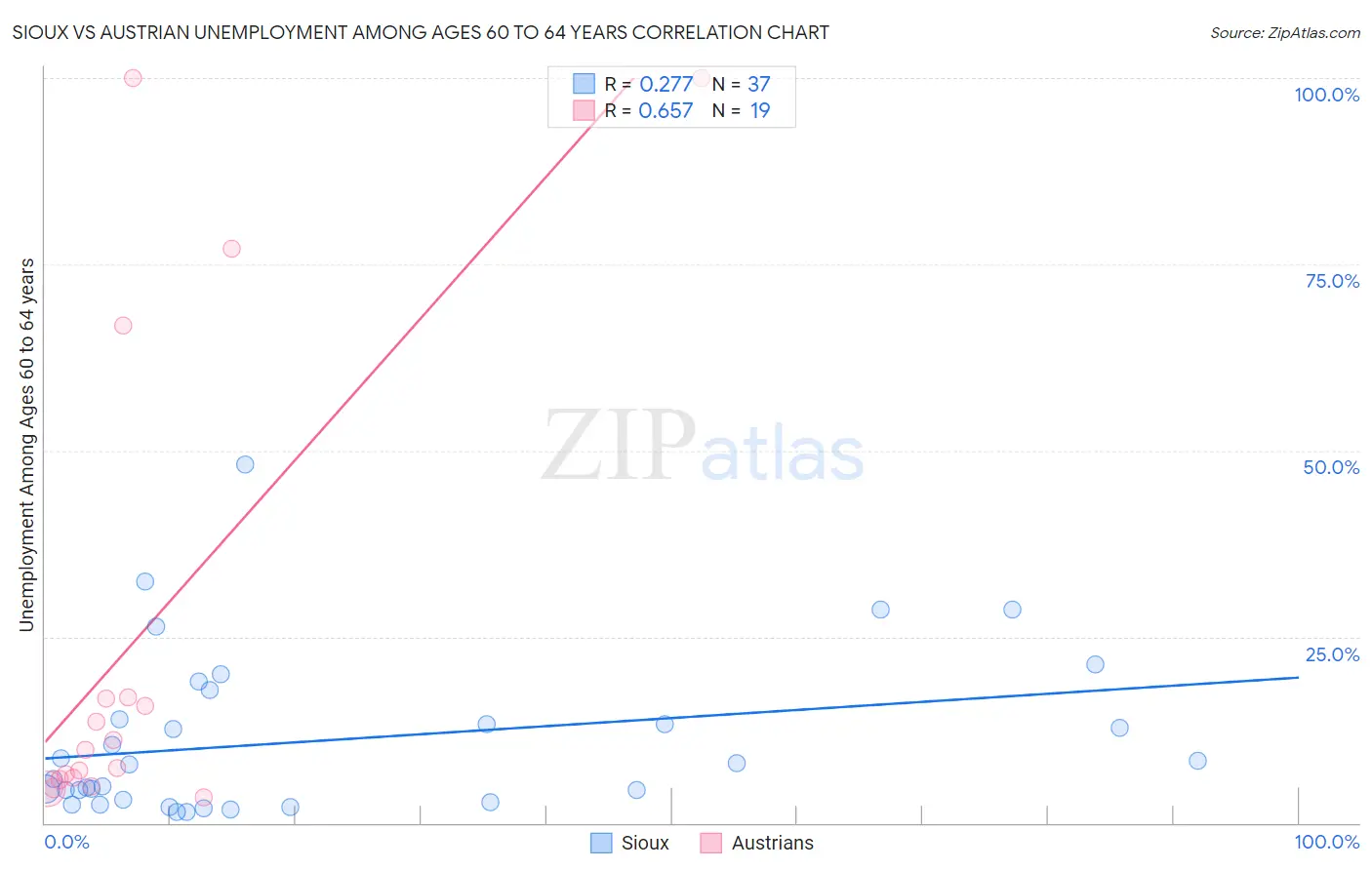 Sioux vs Austrian Unemployment Among Ages 60 to 64 years