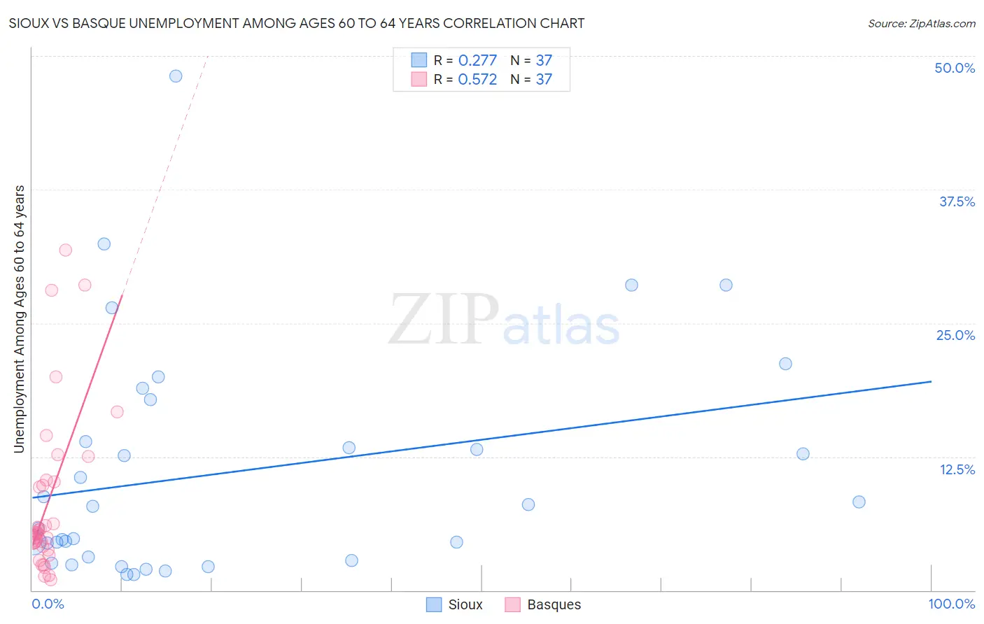 Sioux vs Basque Unemployment Among Ages 60 to 64 years