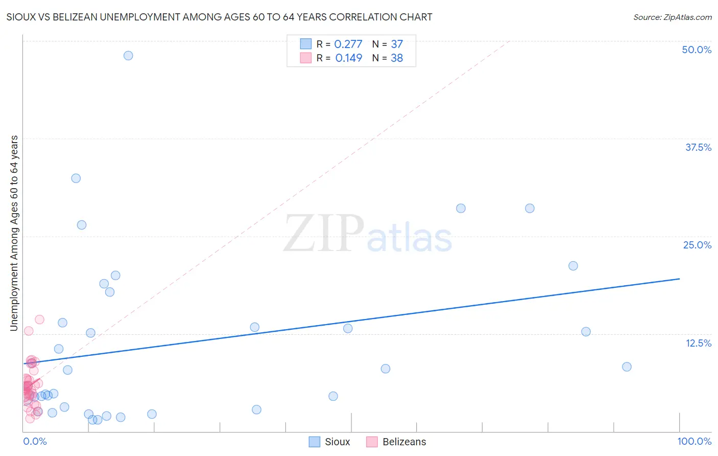 Sioux vs Belizean Unemployment Among Ages 60 to 64 years