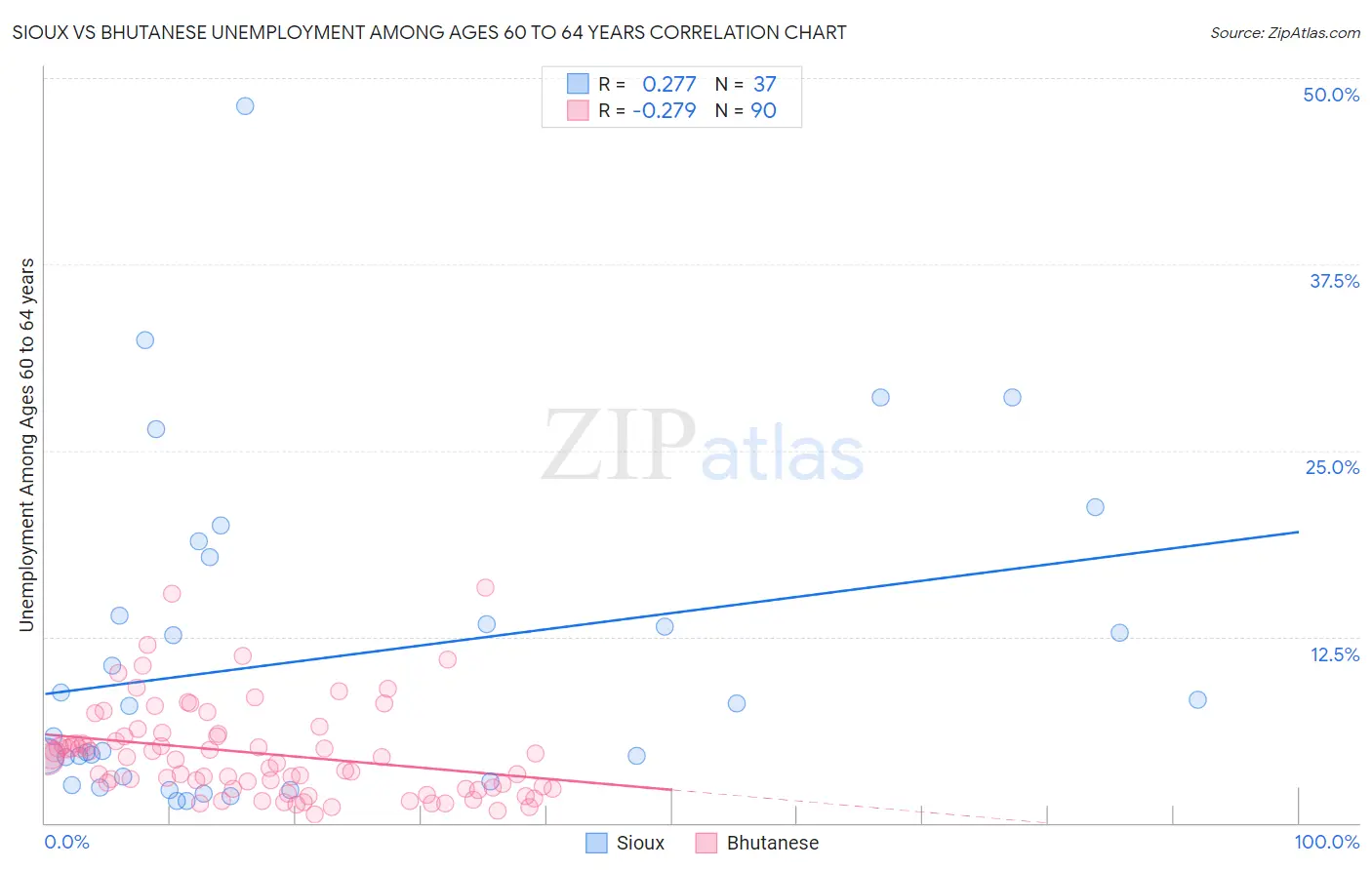 Sioux vs Bhutanese Unemployment Among Ages 60 to 64 years