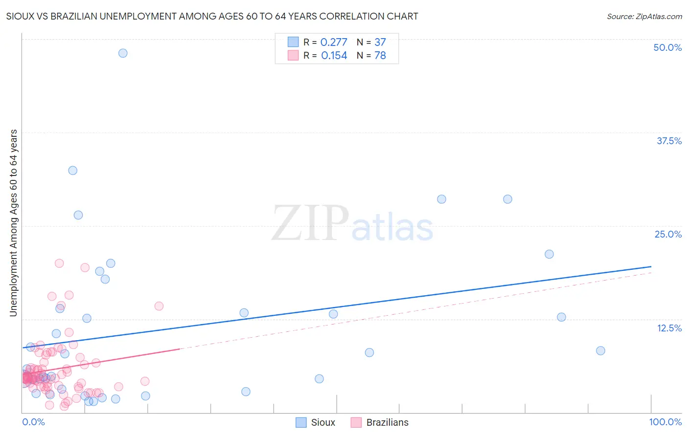 Sioux vs Brazilian Unemployment Among Ages 60 to 64 years