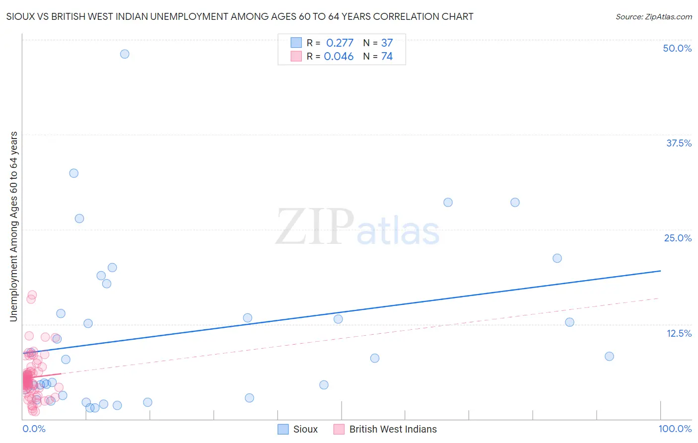 Sioux vs British West Indian Unemployment Among Ages 60 to 64 years